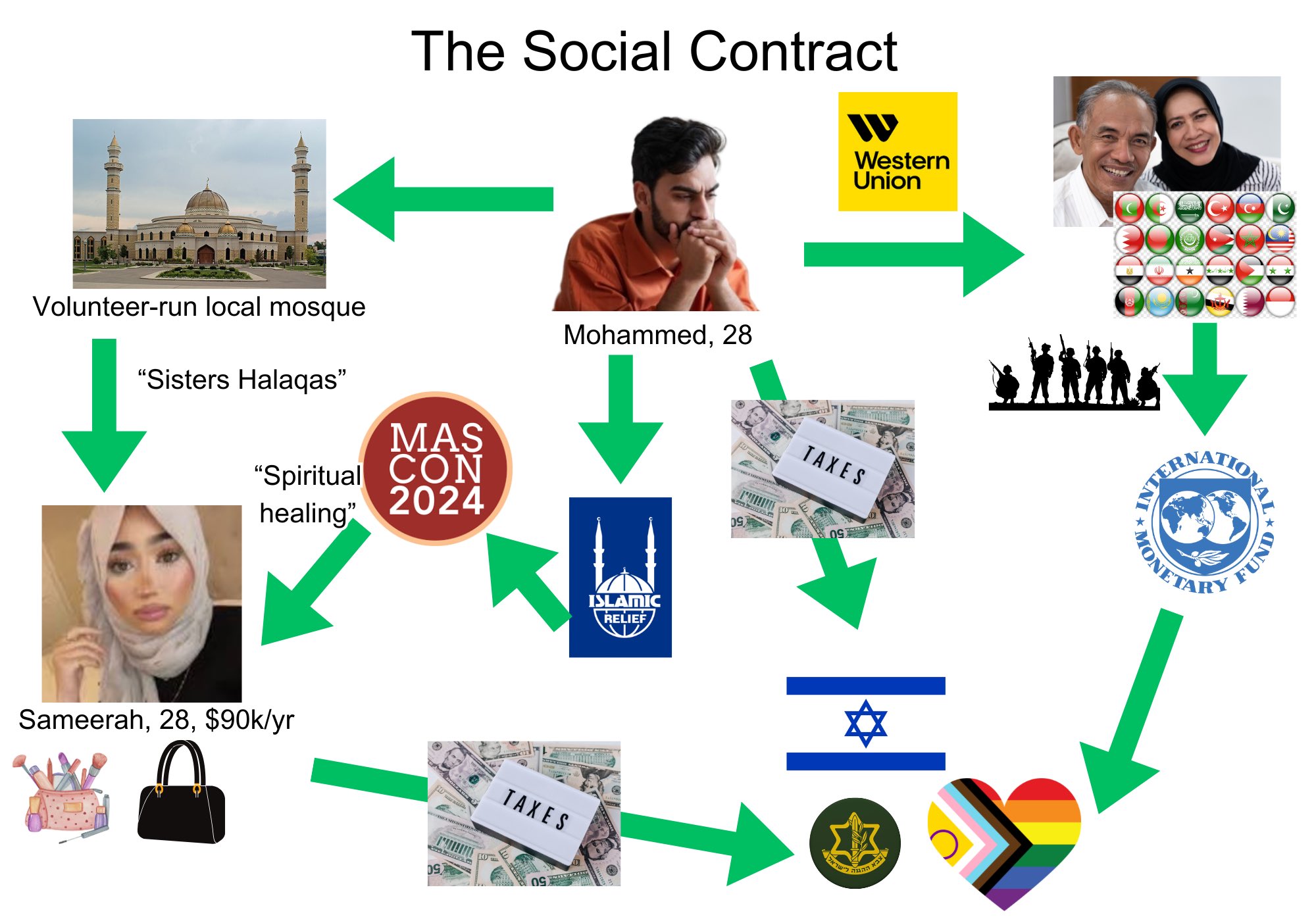 Volunteer-run local mosque The Social Contract "Sisters Halaqas" MAS "Spiritual CON healing" 2024 Western Union Mohammed, 28 TAXES Sameerah, 28, $90k/yr TAXES 09 ISLAMIC RELIEF 09 OS Σ ישראל בא ההג X * *** ERNATIO INTE NAL FUND MONETA ARY