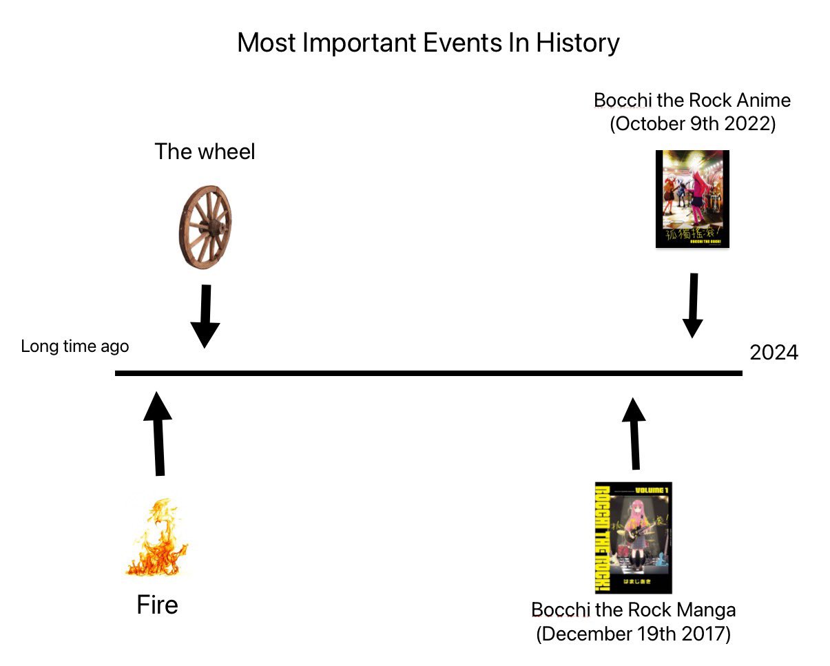 Most Important Events In History Bocchi the Rock Anime (October 9th 2022) The wheel Long time ago ↑ ROCCHI THE ROCK 孤獨搖滾/ -VOLUME 1 はまじ 2024 Fire Bocchi the Rock Manga (December 19th 2017)