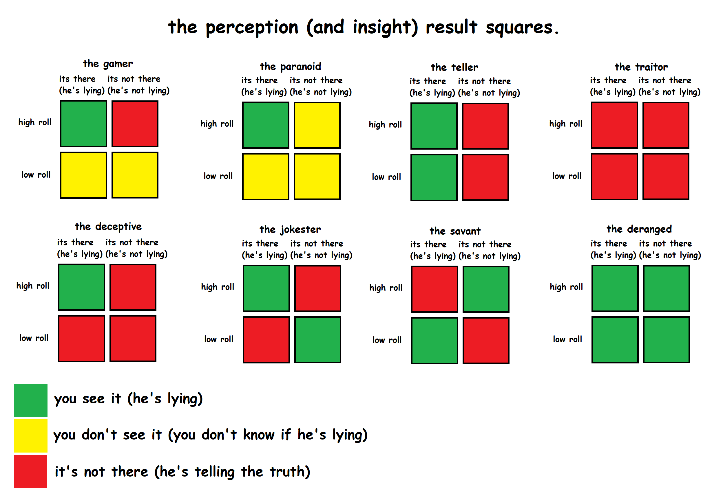 high roll low roll high roll low roll the gamer its there its not there (he's lying) (he's not lying) the deceptive its there its not there (he's lying) (he's not lying) the perception (and insight) result squares. the paranoid its there its not there (he's lying) (he's not lying) high roll high roll low roll low roll the teller its there its not there (he's lying) (he's not lying) high roll the traitor its there its not there (he's lying) (he's not lying) low roll the jokester the savant its there (he's lying) (he's not lying) its not there its there its not there (he's lying) (he's not lying) high roll high roll high roll low roll low roll low roll you see it (he's lying) you don't see it (you don't know if he's lying) it's not there (he's telling the truth) the deranged its there its not there (he's lying) (he's not lying)