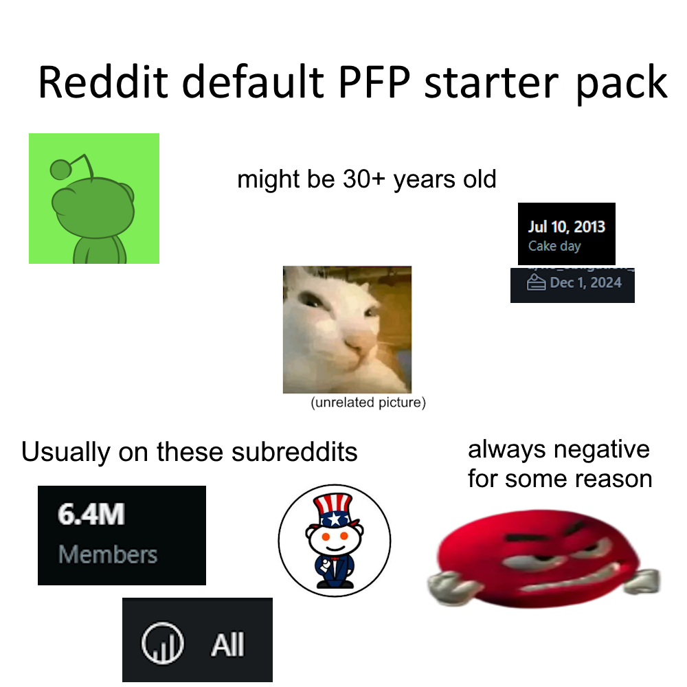 Reddit default PFP starter pack might be 30+ years old Jul 10, 2013 Cake day Dec 1, 2024 (unrelated picture) always negative for some reason Usually on these subreddits 6.4M Members ID All
