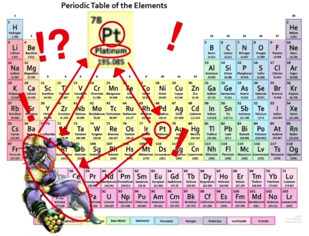 1 Н Hydrogen 1.00 Li Be Lithium 6.941 Berylium 9.012 11 12 Periodic Table of the Elements ? 78 (Pt) Platinum 195.085 18 He Helium 13 14 15 17 4.001 10 CN F Ne Boron 30.811 Carbon 12.011 Nitrogen 14.007 Oxygen Fluorine 18.998 Neon 20.180 13 15 16 17 18 37 Rb Sr Na Mq Sedium Magnesium 19 22.990 K Potassi 20 24.305 Ca Sc T Calcium 40.078 Scandium Ti 39 445 23 V Vanad Cr Mn Chromium Manganese $1.996 54.938 Al Si P S Ar 11 12 Aluminum 26.982 Silicon Phosphorus Sulfur Chlorine Argon 28.086 30.974 12.066 35.453 31.948 30 31 32 33 34 Cu Zn Ga Ge As Copper Zinc 58.9 58.653 61.546 65.38 Galliam 69.732 Germanium 72.611 Arsenic 74.922 Selenium 78.971 Br Bromine 78.904 36 Kryptan 84718 35 Se Kr 41 42 43 44 45 46 47 48 49 50 51 52 53 Y Zr Rubidium Suction m $4.468 55 56 Cs Zirconiam 91.224 Nb Mo Tc Ru Rh Niobium Molybdenum Technetium Ruthenium Rum Pd Ag Cd In Sn Sb Te - 54 Xe 92.906 95.95 98.907 10107 adium 106.42 Siver 107.868 Cadmium Indium 112.414 114.818 Tin 118.711 Antimony 121.760 Tallurium lodine 1276 126.904 Xenon 131.294 571 72 73 74 75 76 77 79 80 81 82 83 84 86 Ba Ta W Re Os Ir Pt Au Hg Tl Pb Bi Po At Rn Cesium 132.905 thanides Tantalum 473 67 Fr Francium 223.020 RT 180.948 b 106 Ruth Dubnium Seaborg 1263 Tungsten 183.84 Rhenium 186.207 Osmium 190.21 Platinum Go 196 Mercury 200.592 Thallum Lead 204.383 207.2 Bismuth 208.980 Polonium Astatine 208.982) Radon 209.987 222.018 110 11 112 Sq 107 Bh Hs Bohrium Hass [264] 109 Mt Ds Rg Meitnerium Darmstadium CnNh Ts Og um Copernicium Nihonium Flerovium Moscovium Livermorium Tennessine Oganeison (293) [294] [294] 113 114 115 116 117 118 FI Mc Lv Actinium 58 59 Ce 60 61 62 63 64 65 66 67 Pr Nd Pm Sm Eu Gd Tb Dy Ho 144.343 68 69 70 71 Er Tm Yb Lu 173.055 174.967 Samarium Europium Gadolinium Terbium Dysprosium Holmium 157.25 158.925 162.500 164.930 Erbium Thulium Ytterbium 167.259 Lutetium 94 95 96 97 98 99 100 101 102 103 Pa U Np Pu Am Cm Bk Cf Es Fm Md No Lr tinium Uranium Neptunium Plutonium Americium Curum LON 238.029 237.048 244.064 243.061 247.070 Berkelium Calfomium Einsteinium Femium Mendelevium Nobelium 247.070 251.080 (254) Lawrencium 257.095 259.101 (262) Basic Metal Semimetal Nonmetal Halogen Noble Gas Lanthanide Actinide