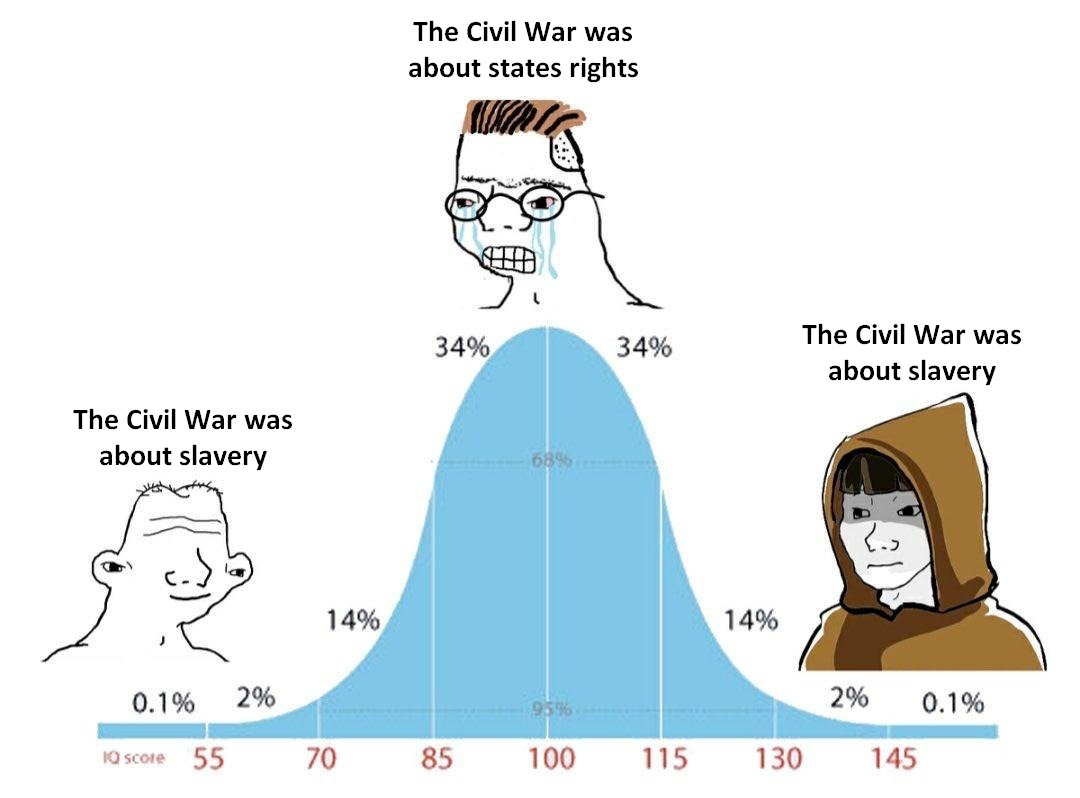 The Civil War was about slavery 0.1% IQ score 14% 2% 55 70 70 The Civil War was about states rights 34% 34% The Civil War was 68% about slavery 14% 2% 95% 0.1% 85 85 100 115 130 145