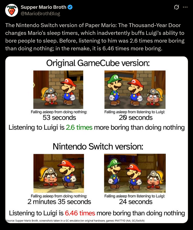 Supper Mario Broth @MarioBrothBlog 0 The Nintendo Switch version of Paper Mario: The Thousand-Year Door changes Mario's sleep timers, which inadvertently buffs Luigi's ability to bore people to sleep. Before, listening to him was 2.6 times more boring than doing nothing; in the remake, it is 6.46 times more boring. Original GameCube version: Falling asleep from doing nothing: 53 seconds Falling asleep from listening to Luigi: 20 seconds Listening to Luigi is 2.6 times more boring than doing nothing Nintendo Switch version: Falling asleep from doing nothing: Falling asleep from listening to Luigi: 24 seconds 2 minutes 35 seconds Listening to Luigi is 6.46 times more boring than doing nothing Source: Supper Mario Broth, screenshots taken in a GC emulator/on original hardware, games: PM:TTYD (NA, GC/Switch)