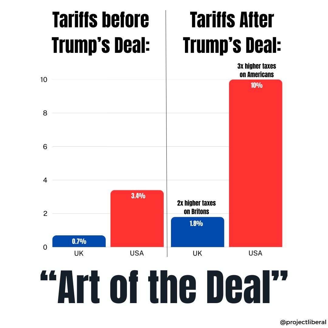 10 8 6 Tariffs before Trump's Deal: Tariffs After Trump's Deal: 3x higher taxes on Americans 10% 4 2 3.4% 2x higher taxes on Britons 1.8% 0.7% 0 UK USA UK USA "Art of the Deal" @projectliberal