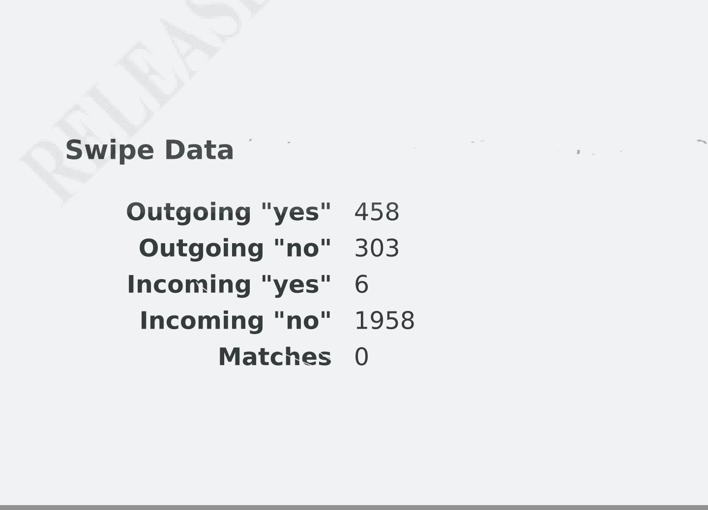 SLEA Swipe Data Outgoing "yes" 458 Outgoing "no" 303 Incoming "yes" 6 Incoming "no" 1958 Matches 0