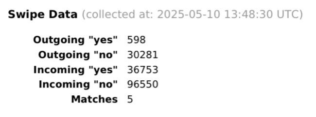Swipe Data (collected at: 2025-05-10 13:48:30 UTC) Outgoing "yes" 598 Outgoing "no" 30281 Incoming "yes" 36753 Incoming "no" 96550 Matches 5