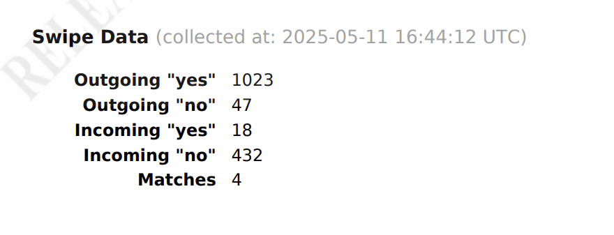 RI Swipe Swipe Data (collected at: 2025-05-11 16:44:12 UTC) Outgoing "yes" 1023 Outgoing "no" 47 Incoming "yes" 18 Incoming "no" 432 Matches 4