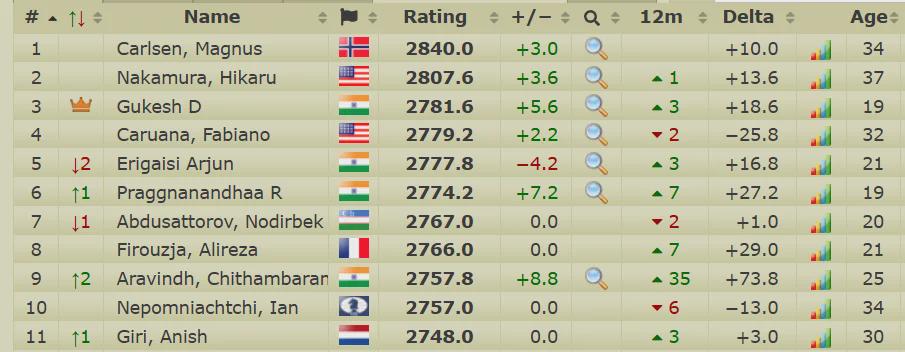 4 # ↑↓ ÷ Name Rating +/- Q 12m ÷ Delta ÷ Age: 12 Carlsen, Magnus 2840.0 +3.0 +10.0 34 2 Nakamura, Hikaru 2807.6 +3.6 1 +13.6 37 34 Gukesh D 2781.6 +5.6 3 +18.6 19 Caruana, Fabiano 2779.2 +2.2 2 -25.8 32 5 12 Erigaisi Arjun 2777.8 -4.2 ▲ 3 +16.8 21 6 ↑1 Praggnanandhaa R 2774.2 +7.2 7 +27.2 19 7 ↓1 Abdusattorov, Nodirbek 2767.0 0.0 ▾ 2 +1.0 20 00 8 Firouzja, Alireza 2766.0 0.0 ▲ 7 +29.0 21 9 12 Aravindh, Chithambaran 10 Nepomniachtchi, Ian Не 2757.8 +8.8 - 35 +73.8 25 2757.0 0.0 6 -13.0 34 11 ↑1 Giri, Anish 2748.0 0.0 3 +3.0 30