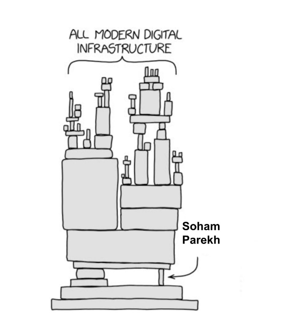 X user @TrungTPhan posted an XKCD comic joking about "All Modern Infrastructure" being propped up by Soham Parekh, gathering over 1,700 likes in a day.