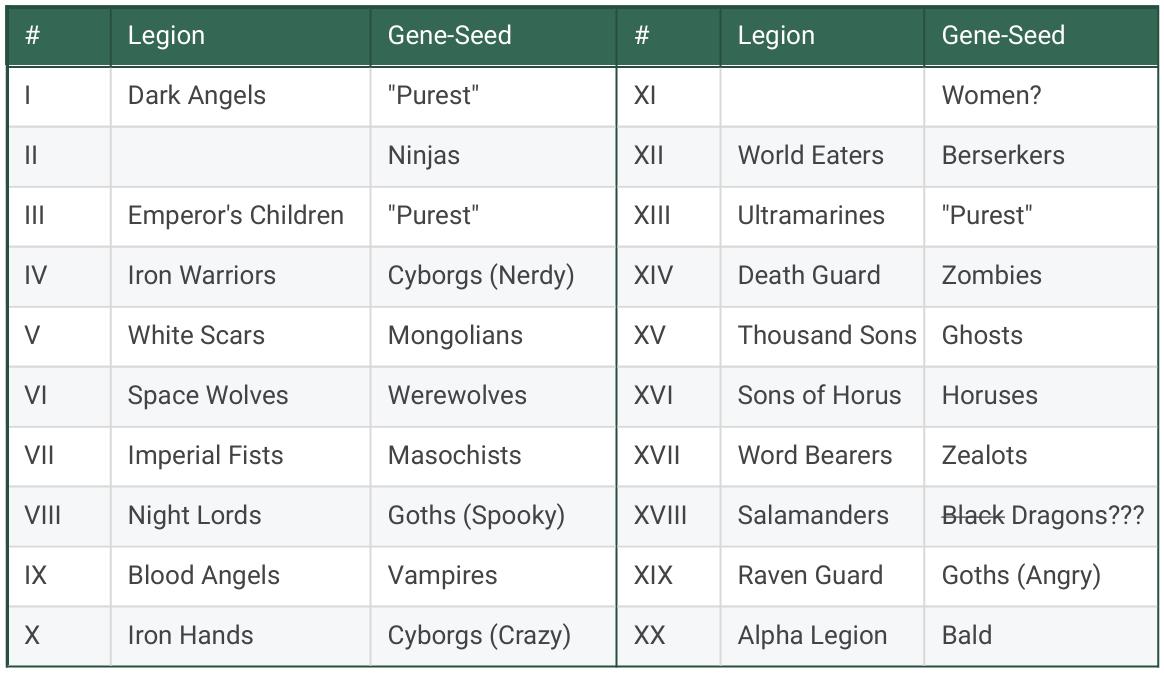 Legion Gene-Seed # Legion Gene-Seed | Dark Angels "Purest" XI Women? II Ninjas XII World Eaters Berserkers ||| Emperor's Children "Purest" XIII Ultramarines "Purest" IV Iron Warriors Cyborgs (Nerdy) XIV Death Guard Zombies V White Scars Mongolians XV Thousand Sons Ghosts VI Space Wolves Werewolves XVI Sons of Horus Horuses VII Imperial Fists Masochists XVII Word Bearers Zealots VIII Night Lords Goths (Spooky) XVIII Salamanders Black Dragons??? IX Blood Angels Vampires XIX Raven Guard Goths (Angry) X Iron Hands Cyborgs (Crazy) XX Alpha Legion Bald