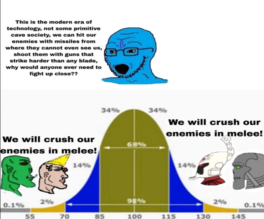 This is the modern era of technology, not some primitive cave society, we can hit our enemies with missiles from where they cannot even see us, shoot them with guns that strike harder than any blade, why would anyone ever need to fight up close?? We will crush our enemies in melee! 14% 0.1% 55 2% 34% 34% 68% We will crush our enemies in melee! 14% 96% 2% 0.1% 70 85 100 115 130 145