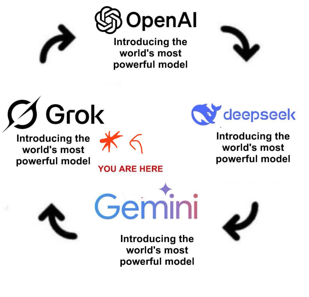 ☑Grok Introducing the world's most powerful model OpenAl Introducing the world's most powerful model YOU ARE HERE Gemini Introducing the world's most powerful model deepseek Introducing the world's most powerful model