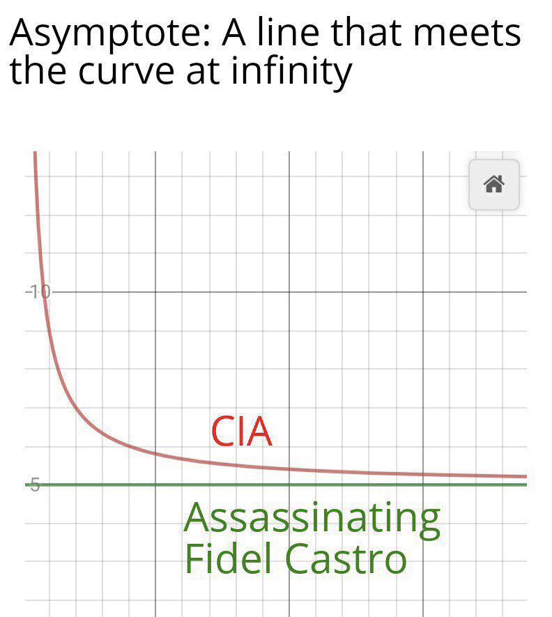 Asymptote: A line that meets the curve at infinity -10 5 CIA Assassinating Fidel Castro