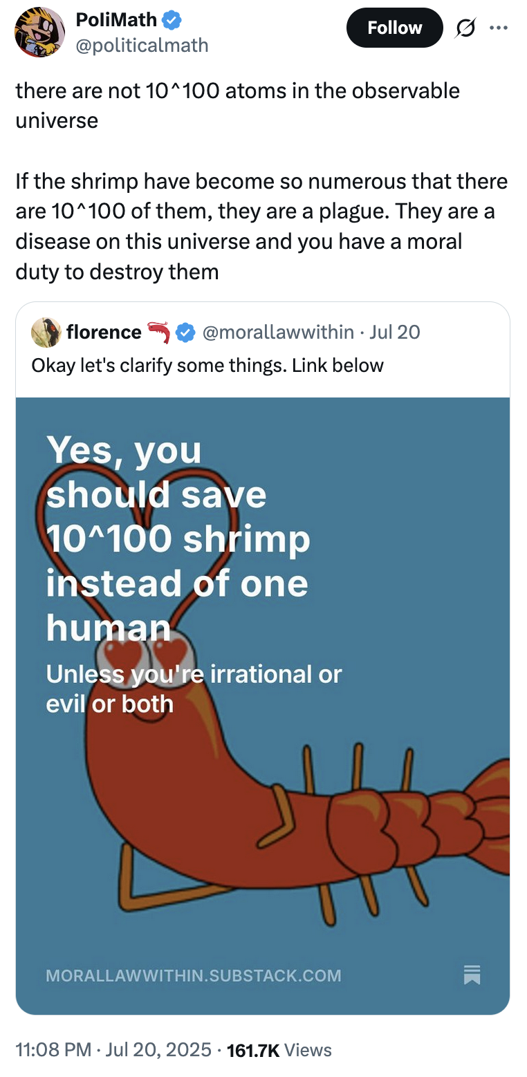 X user @politicalmath tweeted, "there are not 10^100 atoms in the observable universe. If the shrimp have become so numerous that there are 10^100 of them, they are a plague. They are a disease on this universe and you have a moral duty to destroy them." The post gathered over 6,000 likes in two days.