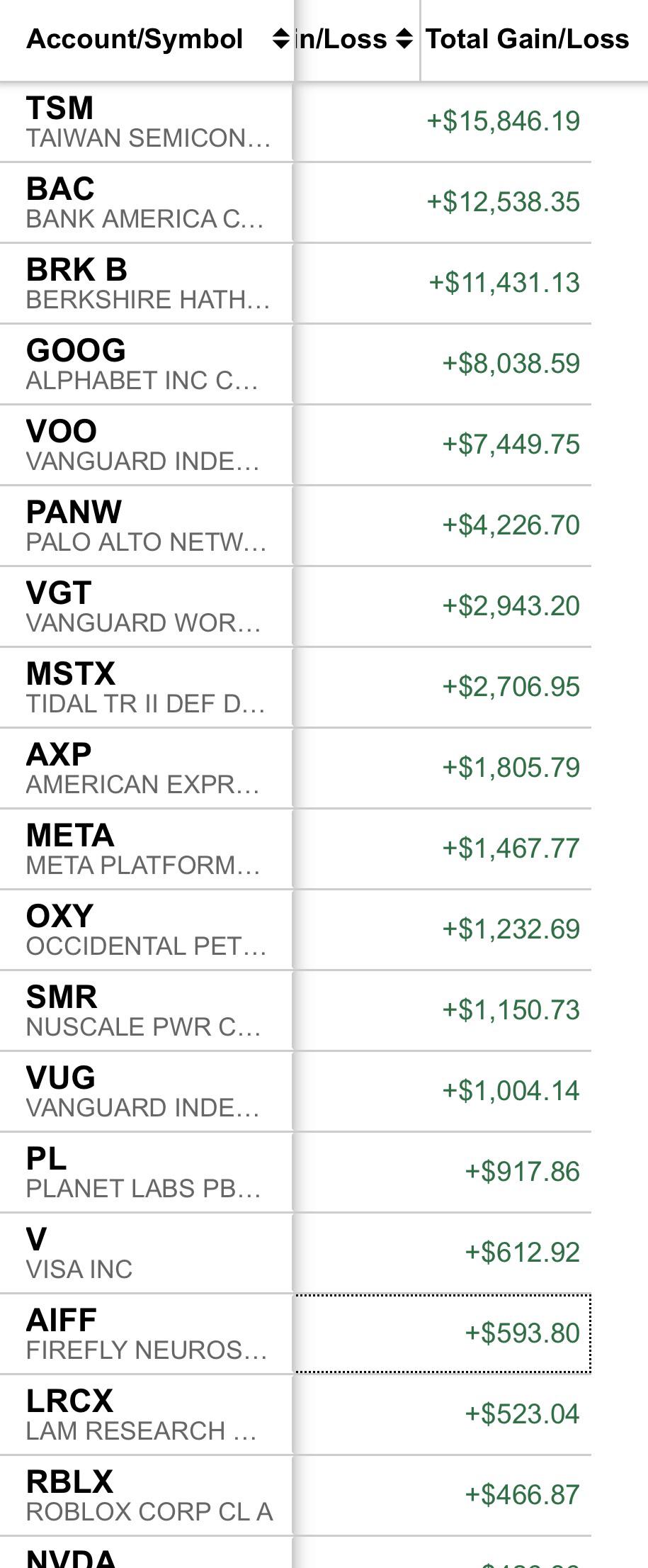 Account/Symbol in/Loss Total Gain/Loss TSM +$15,846.19 TAIWAN SEMICON... BAC +$12,538.35 BANK AMERICA C... BRK B +$11,431.13 BERKSHIRE HATH... GOOG +$8,038.59 ALPHABET INC C... VOO +$7,449.75 VANGUARD INDE... PANW +$4,226.70 PALO ALTO NETW... VGT +$2,943.20 VANGUARD WOR... MSTX +$2,706.95 TIDAL TR II DEF D... AXP +$1,805.79 AMERICAN EXPR... META +$1,467.77 META PLATFORM... OXY +$1,232.69 OCCIDENTAL PET... SMR +$1,150.73 NUSCALE PWR C... VUG +$1,004.14 VANGUARD INDE... PL +$917.86 PLANET LABS PB... V +$612.92 VISA INC AIFF +$593.80 FIREFLY NEUROS... LRCX +$523.04 LAM RESEARCH ... RBLX +$466.87 ROBLOX CORP CL A NVDA