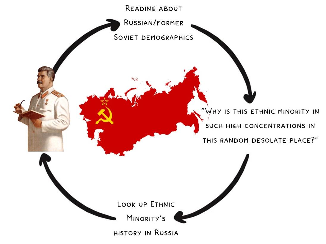 READING ABOUT RUSSIAN/FORMER SOVIET DEMOGRAPHICS LOOK UP ETHNIC MINORITY'S HISTORY IN RUSSIA "WHY IS THIS ETHNIC MINORITY IN SUCH HIGH CONCENTRATIONS IN THIS RANDOM DESOLATE PLACE?"