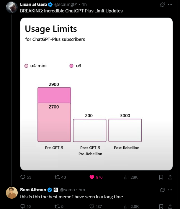 Lisan al Gaib ❤ @scaling01 - 4h BREAKING: Incredible ChatGPT Plus Limit Updates Usage Limits for ChatGPT-Plus subscribers 04-mini 53 2900 2700 03 200 3000 Pre-GPT-5 Post-GPT-5 Pre-Rebellion Post-Rebellion 143 @sama. 5m 976 lil 28K Sam Altman this is tbh the best meme i have seen in a long time 16 175 137 ilil 2.8K Q 89 Q
