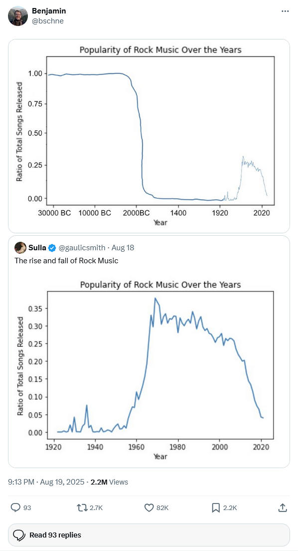 Ratio of Total Songs Released Benjamin @bschne 1.00- 0.75 0.50- 0.25- 0.00 Popularity of Rock Music Over the Years 30000 BC 10000 BC 2000BC Sulla @gaulicsmith - Aug 18 1400 1920 2020 Year The rise and fall of Rock Music Ratio of Total Songs Released 0.35 0.30 0.25 0.20 0.15 0.10 Popularity of Rock Music Over the Years Мир 0.05 لسلس 0.00 1920 1940 1960 1980 2000 2020 Year 9:13 PM - Aug 19, 2025 - 2.2M Views 93 Read 93 replies 2.7K 82K 2.2K <]