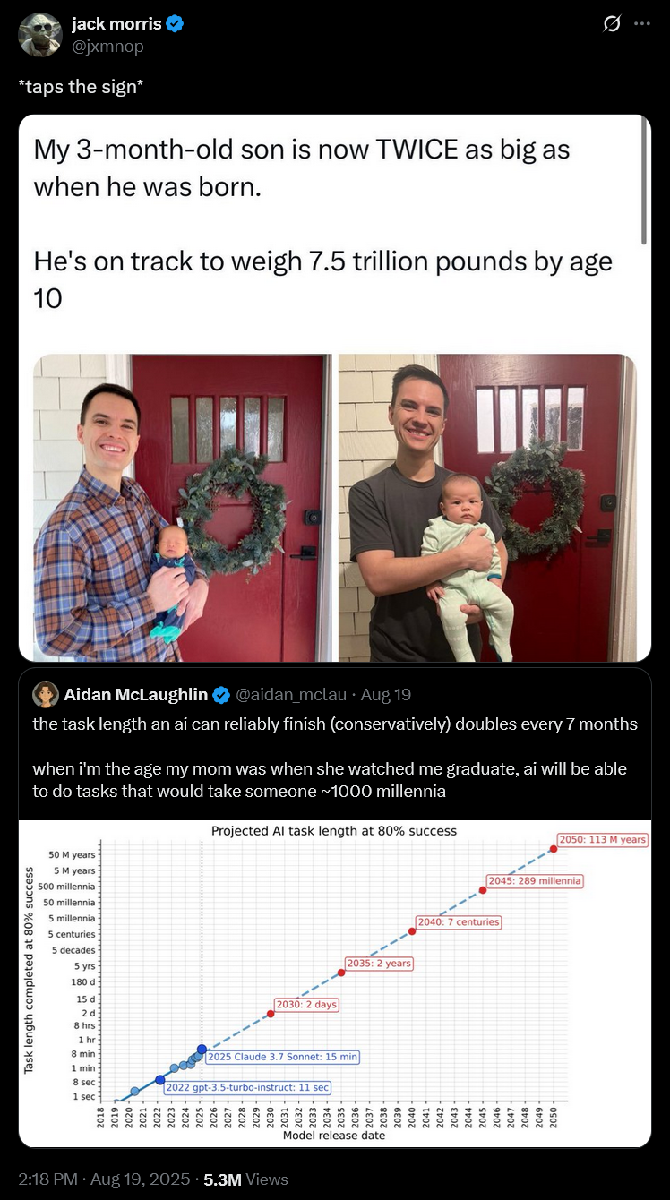 jack morris @jxmnop *taps the sign* My 3-month-old son is now TWICE as big as when he was born. He's on track to weigh 7.5 trillion pounds by age 10 Q Aidan McLaughlin @aidan_mclau. Aug 19 the task length an ai can reliably finish (conservatively) doubles every 7 months when i'm the age my mom was when she watched me graduate, ai will be able to do tasks that would take someone ~1000 millennia 50 M years 5 M years 500 millennia 50 millennia 5 millennia 5 centuries 5 decades 5 yrs Task length completed at 80% success Projected Al task length at 80% success 2035: 2 years 180 d 15 d 2030: 2 days 2 d 8 hrs 1 hr 8 min 2025 Claude 3.7 Sonnet: 15 min] 1 min 8 sec 1 sec 2022 gpt-3.5-turbo-instruct: 11 sec 2:18 PM • Aug 19, 2025.5.3M Views Model release date 2050: 113 M years 2045: 289 millennia 2040: 7 centuries