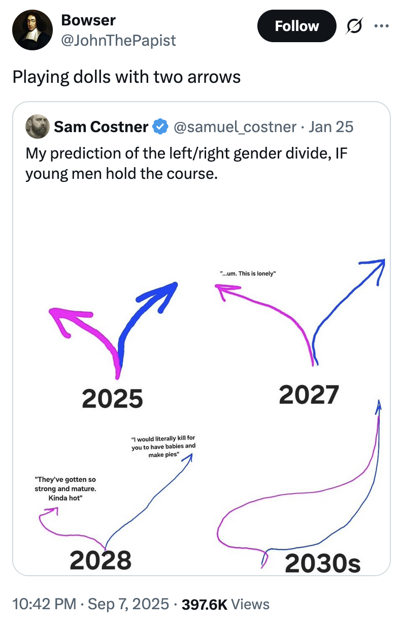 X user @JohnThePapist tweeted, "playing dolls with two arrows," to respod to X user @samuel_costner's "prediction of the left / right gender divide." post.