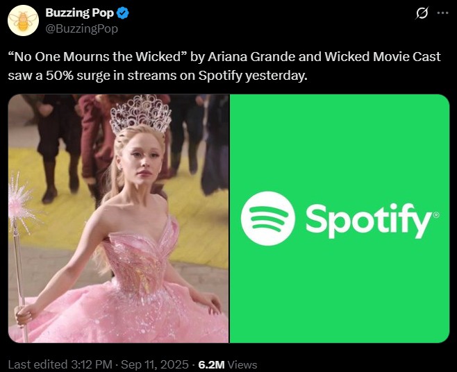 Buzzing Pop @BuzzingPop Ø "No One Mourns the Wicked" by Ariana Grande and Wicked Movie Cast saw a 50% surge in streams on Spotify yesterday. Last edited 3:12 PM - Sep 11, 2025 - 6.2M Views Spotify