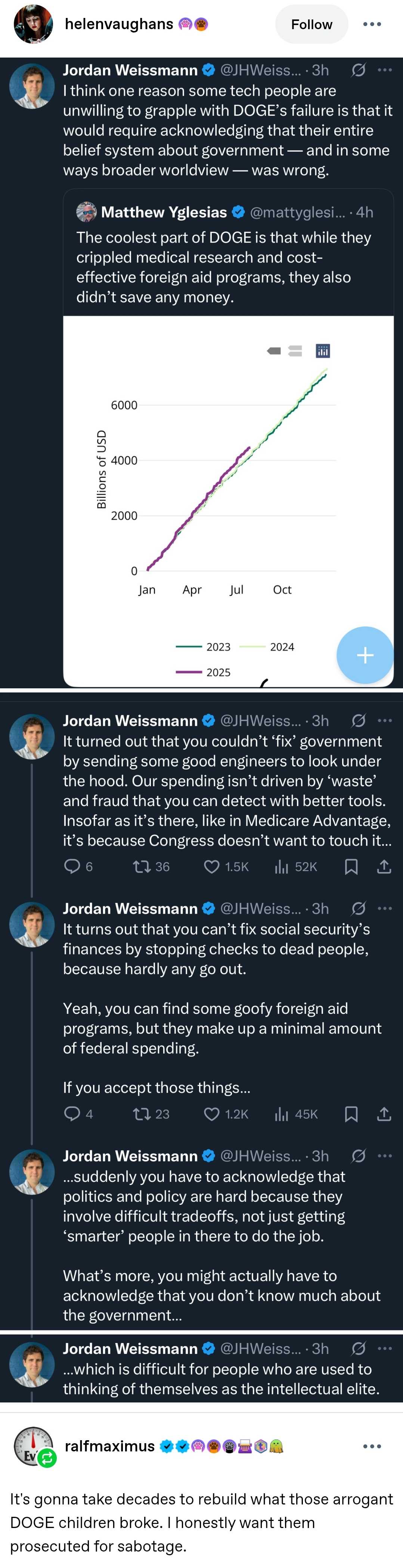 helenvaughans Jordan Weissmann Follow @JHWeiss.... 3h 600 I think one reason some tech people are unwilling to grapple with DOGE's failure is that it would require acknowledging that their entire belief system about government - and in some ways broader worldview - was wrong. Matthew Yglesias @mattyglesi.... 4h The coolest part of DOGE is that while they crippled medical research and cost- effective foreign aid programs, they also didn't save any money. Billions of USD 6000 4000 2000 0 Jan Apr Jul Oct ilil 2023 2024 + 2025 Jordan Weissmann @JHWeiss.... 3h It turned out that you couldn't 'fix' government by sending some good engineers to look under the hood. Our spending isn't driven by 'waste' and fraud that you can detect with better tools. Insofar as it's there, like in Medicare Advantage, it's because Congress doesn't want to touch it... 6 1736 1.5K ili 52K Jordan Weissmann @JHWeiss.... 3h It turns out that you can't fix social security's finances by stopping checks to dead people, because hardly any go out. Yeah, you can find some goofy foreign aid programs, but they make up a minimal amount of federal spending. If you accept those things... 600 4 1723 Jordan Weissmann 1.2K lil 45K ☐ 1 @JHWeiss....3h ...suddenly you have to acknowledge that politics and policy are hard because they involve difficult tradeoffs, not just getting 'smarter' people in there to do the job. What's more, you might actually have to acknowledge that you don't know much about the government... Jordan Weissmann @JHWeiss....3h ...which is difficult for people who are used to thinking of themselves as the intellectual elite. 000 NO Ev ralfmaximus It's gonna take decades to rebuild what those arrogant DOGE children broke. I honestly want them prosecuted for sabotage.