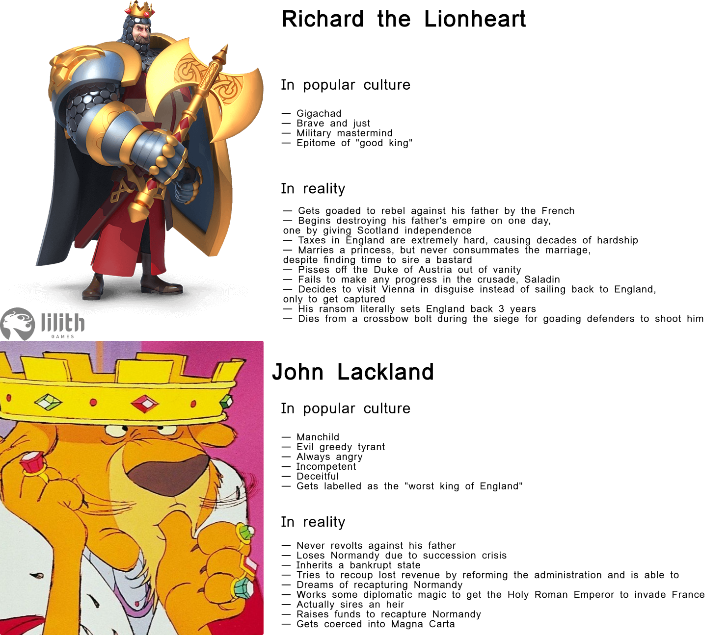 Richard the Lionheart In popular culture Gigachad Brave and just Military mastermind Epitome of "good king" lilith GAMES In reality Gets goaded to rebel against his father by the French Begins destroying his father's empire on one day, one by giving Scotland independence - Taxes in England are extremely hard, causing decades of hardship Marries a princess, but never consummates the marriage, despite finding time to sire a bastard Pisses off the Duke of Austria out of vanity Fails to make any progress in the crusade, Saladin Decides to visit Vienna in disguise instead of sailing back to England, only to get captured His ransom literally sets England back 3 years Dies from a crossbow bolt during the siege for goading defenders to shoot him John Lackland In popular culture Manchild Evil greedy tyrant Always angry Incompetent Deceitful Gets labelled as the "worst king of England" In reality | | | | | | | |│ Never revolts against his father Loses Normandy due to succession crisis Inherits a bankrupt state Tries to recoup lost revenue by reforming the administration and is able to Dreams of recapturing Normandy Works some diplomatic magic to get the Holy Roman Emperor to invade France Actually sires an heir. Raises funds to recapture Normandy Gets coerced into Magna Carta