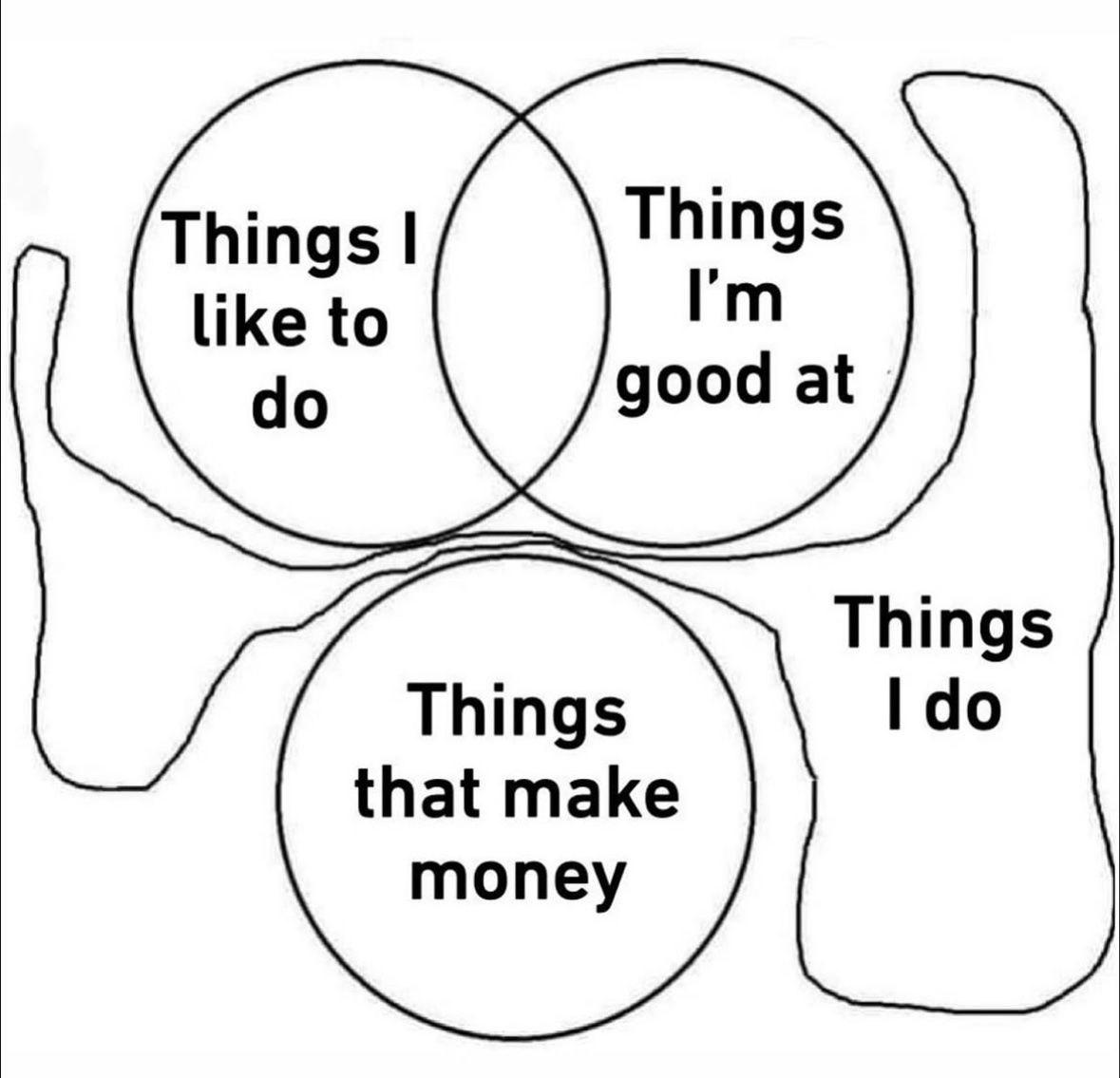 Things I like to do Things I'm good at Things that make money Things I do