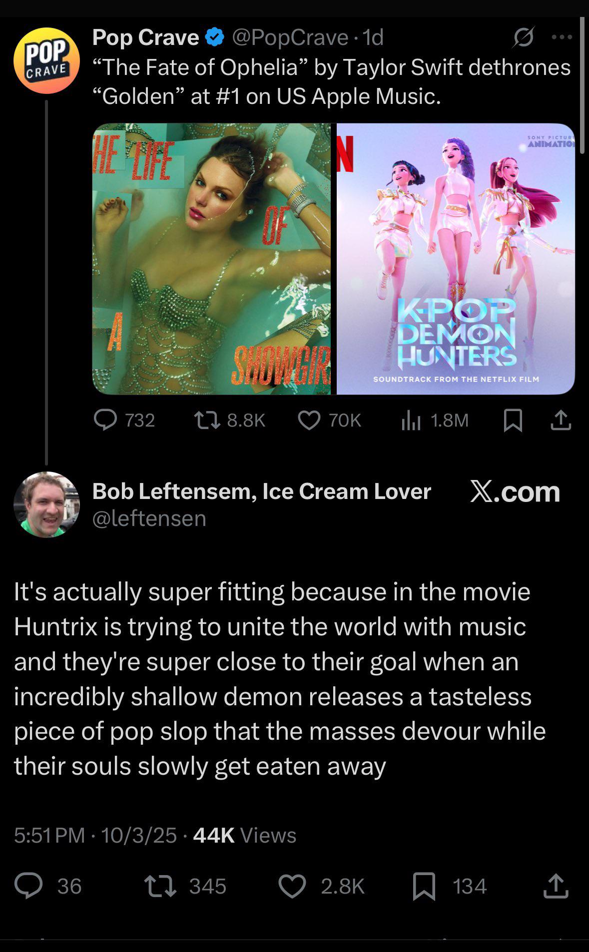 POP CRAVE Pop Crave @PopCrave 1d "The Fate of Ophelia" by Taylor Swift dethrones "Golden" at #1 on US Apple Music. HE FOFE N SONY PICTURE ANIMATION KPOP DEMON HUNTERS SOUNDTRACK FROM THE NETFLIX FILM SHOWAR 732 17 8.8K 70K lu 1.8M Bob Leftensem, Ice Cream Lover @leftensen X.com It's actually super fitting because in the movie Huntrix is trying to unite the world with music and they're super close to their goal when an incredibly shallow demon releases a tasteless piece of pop slop that the masses devour while their souls slowly get eaten away 5:51 PM - 10/3/25 44K Views 36 7345 2.8K 134 ↑