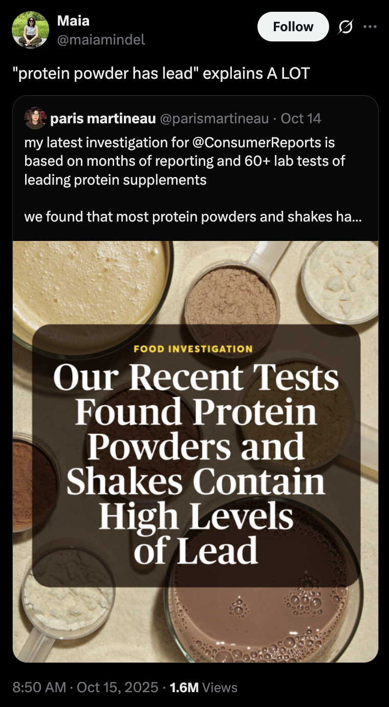 X user @maiamindel quoted the Consumer Reports investigation finding high levels of lead in leading protein supplements in the United States, writing, "protein powder has lead explains a lot."