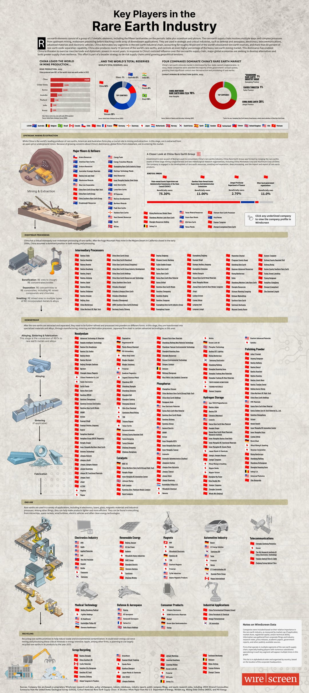 Key Players in the Rare Earth Industry are earth elements consist of a group of 17 metallic elements, including t e fifteen lanthanides on the periodic table plus scandium and yttrium. The rare earth supply chain involves multiple steps and complex processes from upstream mining, midstream processing before reaching a wide array of downstream applications. They are used in strategic and critical industries, such as defense and aerospace, electronics, telecommunications, advanced materials and electronic vehicles. China dominates key segments in the rare earth industrial chain, accounting for roughly 40 percent of the world's discovered rare earth reserves, and more than 80 percent of rare earth oxide separation capability. China also produces nearly 70 percent of the world's rare earths, and controls an even higher percentage of the heavy rare earth mining market. This dominance has enabled China to threaten to exercise coercive trade and diplomatic powers in recent years. In response to China's outsized influence over the rare earths supply chain, major global economies are seeking to develop alternatives and build greater supply chain resilience. This effort is part of a broader strategy to de-risk supply chains amid growing geopolitical tensions. CHINA LEADS THE WORLD IN MINE PRODUCTION... MINE PRODUCTION, 3033 China produced over 68% of the world's total rare earth exides in 2023 ...AND THE WORLD'S TOTAL RESERVES WORLD'S TOTAL RESERVES, 2003 FOUR COMPANIES DOMINATE CHINA'S RARE EARTH MARKET China's rare earth minerals market is dominated by four state-owned conglomerates. In 2023, these companies were awarded the majority of the government's annual quotas, granting them significant control over the extraction and processing of rare earths. CHINA'S MINING & EXTRACTION QUOTA, 3023 "GUANGDONG China Burma Australia Thailand India See dates China 40% Vietnam 20% Others 1% Australia 5% India 6% CHINA NORTHERN TOP COUNTRIES RARE EARTH HIGH-TECH 70% Inner Mongolie TOP COMPANIES Brazil 19% RARE EARTH 1% INDUSTRY GROUP Guangdong Province XIAMEN TUNGSTEN 1% Fujian Province CHINA RARE EARTH 28% Jiangxi Province "Rare Earth entry Gary of Da Rare Earth G LESEN Australia Belgium Brazil Canada Chile China France Germany Guernsey Japan Netherlands Norway ; South Korea Spain Sweden Switzerland Taiwan United Kingdom USA Vietnam UPSTREAM: MINING & EXTRACTION While China is the world's leading producer of rare earths, American and Australian firms play a crucial role in mining and extraction. In this stage, ore is extracted from an open-pit or underground mines. Because of growing concerns about China's dominance, global firms from elsewhere, are re-entering the market. Major Miners & Refiners Acara Resources American Rare Earths Australian Strategic Materials Blackstone Minerals Energy Fuels Energy Transition Minerals Guangdong Rare Earth Industry G Hastings Technology Metals luka Resources Inner Mongolia Baotou Steel Union A Closer Look at China Rare Earth Group Established in 2001 as part of Beijing's push to consolidate China's rare earths industry, China Rare Earth Group was formed by merging the rare earths assets of three large mining conglomerates and two metallurgical research organizations, including China Minmetals Corp and Aluminum Corp of China. The company is engaged in the development of rare earth resources, smelting and separation, deep processing, and the import and export of rare earth products. BENEFICIAL OWNERS Mining & Extraction China Rare Earth Group High-Tech China Rare Earth Group China Southern Rare Earth Group Dreadnought Resources NieCorp Developments Northern Minerals State-owned Assets Supervision and Administration Commission of the State Council (SASAC) Beneficially owns 75.30% Canzhou State-Owned Assets Supervision And Administration Commission Beneficially owns 11.00% Jiangxi Provincial Department of Finance Beneficially owns 2.70% Peak Rare Earth Rainbow Rare Earths Rare Dement Resources Rising Nonferrous Metals Share Shandong Weishan Lake Rare Earth Texas Mineral Resources Vietnam Rare Earth Processon RareX Xiamen Tungsten Solway S.A Zhengri Liangshan) Rare Earth MIDSTREAM PROCESSING China has a virtual monopoly over midstream processing of rare earths. After the huge Mountain Pass mine in the Mojave Desert in California closed in the early 2000s, China assumed a dominant position in both mining and processing. Benefication: RE ores to (rough) RE concentrates/oxides Separation: RE concentrates to RE composites, including RE mixed compounds and chlorides Smelting: RE mixed ores to multiple types of RE-incorporated metals & alloys Other local government organizations Beneficially own 11.0% Click any underlined company to view the company profile in WireScreen Intermediary Processors China Rare Earth Group Deging Xingbang Baotou Huamel Baotou Huashang China Rare Earth (Ga) China Rare Earth Group() China Rare Earth Group Industry Development Dingnan County Mantang Fujian Golden Dragon Fujian Rare Earth Guangdong Zhuang angel Ding Guangxi Hezhou Jinguang Ganghou Changtae Maanshan Shuntal Pingyuan County Glandong Rare Earth Xiamen Tungsten Qan Advanced Resources Gansu Rare Earth Rising Nonferrous China Rare Earth Resources and Technologr China Southern Rare Earth China() Gansu Rare Earth New Material nan Rare Earth Metal Materials Xinfeng County Bosteel Xini Xinfeng Rising Xu County Southern Rare Earth Yixing Xinwei Leeshing Yiyang Hongyan Shandong Weishan Lake Rare Earth Yonghou Xiangang Baotou Xindama Chinalce (Jiangsu) Rare Earth Rare Earth Metals Canzhou Chenguang Jiangxi Rare Earth & Rare Metals Tungsten Shenghe Resources Zhang (Liangshan Sichuan Manning Fangxing Zhe Beesteel Lingthi Chinalco Chandens) Chinalce (Shoupang) China Nonferrous CNC Southern Rare Earth (Xinfeng) China Northern RE High-Tech Dechang County Zhineng Ganzhou Yongan Guangdong Rare Earth Industry Group Guangdong Fan Leshan Grirem Liyang Solway Langnan Hel Longnan Longel Southern Rare Earth Sichuan Hechuang Wyan County Run worldAG Monte-Blanco Diamond MS-Schramberg Shandong Maifeng New Material Technology Shandong Tiancan Environmental Technology Shanghai Huaming Gona DOWNSTREAM After the rare earths are extracted and separated, they need to be further refined and processed into powders or different forms. In this stage, they are transformed into specialized materials and alloys, through manufacturing, sintering and fabrication processes. Japanese firms lead in certain advanced technologies in this area. Alloying, Sintering & Fabrication: This stage is the conversion of REOs to rare earth metals and alloys Alloying Neodymium Advanced Technology & Materials Baigida Intelligent Technology Baotou City Hongtiang Bastou City Sunlux Baotou Rewin Batu Skyrock Beijing Zhongke Sanhuan grimm Chengdu Salary Magnets Citizen Finedevice Co.Ltd Daide Electronics Magnadrive Nihon Dj Sokk Ningbo Xionghail • Sagan Chemical Shaanal Rock New Materials Shenghe Resources Earth-Panda Gansu Rare Earth Ganghou On Go Sanchou Chengcheng Gancho Fortune Electronics Ganchou Rare Earth Metals Grirem Shandong Shanga Shandong Sinocer Shanghai Hel Shanghain Shenyang General Shin-Elsa Chemical Sumitome Metal Mining Sintering (if applicable) Guangxi Ding Gangal Heche Jingang Thineva Magnet Tokyo Ferrite Sinecat Environmental Technology Sinopec Catalyst Weifang Zhengran Wuxi Weifu Lide Catalytic Converter Phosphorus Changches Xy China Rare Earth Holdings Osram Licht AG Phosphor Technology Quzhou OST Lighting Rising Nonferrous Samsung Electronics Shandong Malleng Shanghai Huaming Cona Shanghai Telong New Materials Shanghai Telong RE New Materials TOKYO KAGAKUIKENKYUSH TOSHIBA MATERIALS Xiamen Tungsten China Northern Rare Earth (Group) High-Tech Hydrogen Storage A TOCCO Magnethermic Bestes gian Dongguan Anda Dow Electronic Materials Gansu Rare Earth New Material Ganzhou Rare Earth Metals Gancho Dichang Inner Mongolia Rare Earth Inner Mongolia Tiancal Intematix Chinalce (Weishan) Gensu Rare Earth New Material Hongda Xingre Hunan Rare Earth Metal Materials Research Institute Inner Mongolia Baotou Steel Hefa Inner Mongolia RE Functional Materials Inner Mongolia RE Oven Japan Metals & Chemicals Intematix Optoelectronics (Suzhou) Jiangmen Kanhop Jang Jangway Vacuumschmel General Electric GRIN Hanghe Quadrant Hengdian Group OMEGC Magnetics Hengda Xingy Xinfeng County Bassteel Xin Yantai Dengxing Grirem Inner Mongolia HEFA Yantai Zhenghal Inner Mongolia Northern Rare Earth Zhejiang Dongyang Zhejiang Zhonghang Catalysts Jiangel Quantang China Northern Rare Earth (Group) High-Tech Fabrication Jiangxi RE Functional Materials Jangel Tueci Jinaci Inner Mongella RE Innovation Center Magfine Kall Catalyst Kunming Sino-Platinum Metals Catalyst Rezel Catalysts Jiangsu Bree Optronics Jangsu Tancal Jangri Hetal Jiangri Quantong Koninklijke Philips NY Mitsubishi Chemical Nemete Jangal Tungsten Mitsui Mining & Smelting Nippon Denk Nippon Trim Shanghai Mg Power Shul Double Win Xiamen Tungsten Zhongke Xunanda Whole Win (Beijing) Stanford Advanced Materials Santoku Polishing Powder Anhui Triumph Anyang Fangyan Bastou Hailang Baotou Harul Baotou Jiaxin Nano Bastou Tianjian Semei Being Guarul Sheng China Northern RE High-Tech China Rare Earth Holdings CHC Materials Gansu Rare Earth New Material Fans Golden Sun Hi-Tech Material Co Ganchou Chengthens Grirem Hunan Hashi Inner Mongolia RE Innovation Center Inner Mongolian Liyang Solvay Mitsui Mining & Smelting Resonac Corporation Rising Nonferrous Shandong Haifeng Shandong Xinfang Shanghai Huaming Sona Solvay S.A Universal Photonics Zbo Rangruida END USE Rare earths are used in a variety of applications, including in electronics, lasers, glass, magnetic materials and industrial processes. Among other things, they can help make products lighter and more efficient. They can be found in everything from microchips, space rockets, wind turbines, electric vehicles and other clean energy technologies. Electronics Industry Renewable Energy Magnets AMD Bejing Jeyan Denso LE Energy Solution Apple Panasonic سال Applied Materials Mitsubishi Heavy Industries Mitsubishi Electronic Siemens A Tesla Hon Kai Precision TOK Proterial Shanghai Electric Stanford Magnets Denso Siemens Gamesa Proterial Sumitomo TyTek Industries Samsung Zhejiang Windey Adams Magnetic Products Automotive Industry Bosch ZF Friedrichshafen AG Hyundai Motor Group Magna International Telecommunications Chengdu Xanhong Photonics Deran The Ith Research Institute Of China Electronics Technology Yangtze Optical Fibre & Cable Zhejiang Extens Optical Fib Medical Technology Defense & Aerospace Consumer Products Being Wandong Medical Boring Citizens Electronics • Fujifilm Holdings GE Aerospace DOWS Electronics Materials GE Healthcare Kaninklijke Philips NV Honeywell Aerospace Safran SA Henkel Ouram Opto Semiconductors Siemens Healthineers Rolls-Royce Holdings Vishes RECYCLING Recycling rare earths promises to help reduce waste and environmental contamination. It could lower energy use since mining and processing these critical minerals is energy intensive. Apple, among other firms, is planning to use largely recycled rare earths in its products by the year 2025. Industrial Applications China Petrochemical (Group) China Petroleum & Chemical Hengyi Petrochemical Sulchuan Hechuang Unicare Notes on WireScreen Data Companies were included based on their relati rare mportance in the earth industry, as measured by market cap (if applicable), arket share, registered capital, and/or technical ability. Information was gathered from corporate filings and industry research notes, press releases, academic papers, government reports, and other publicly available sources Firms that operate in multiple segments of the rare earth supply chain, especially leading players with numerous subsidiaries specializing in each key segment will appear multiple times in this graph This list is in alphabetical order aby country, based on the location of the corporate wire screen Scrap Recycling Bastou Zhongke China Southern RE GreenRack Guangxi Dingli Yingfeng Jangal Wanhong Cyclic Materials Ganzhou City He Huahua Shengr Liaoning Huashang Liaoning Pebas Osram Licht AG We Xinfeng Tunnan Disheng Zhangel Tianma Ganzhou RE You Ganzhou Zhihong Global Tungsten & Powders Japan Metals & Chemicals Praterial REcycle Jiangsu Mahong Solvay SA Sources: Company lists are based on proprietory WireScreen research and data, policy whitepapers, industry databases, industry reports, public company Fergy, Mindat.org, Mining Data Online IMDOL and NS F from the United States Geological Survey (USGS), Critical Materials Rare Earth Supply Chain: A Situation White Paper from the U.S. Department y filings, and equity research notes, including: 2024 Mineral Commodities Energy