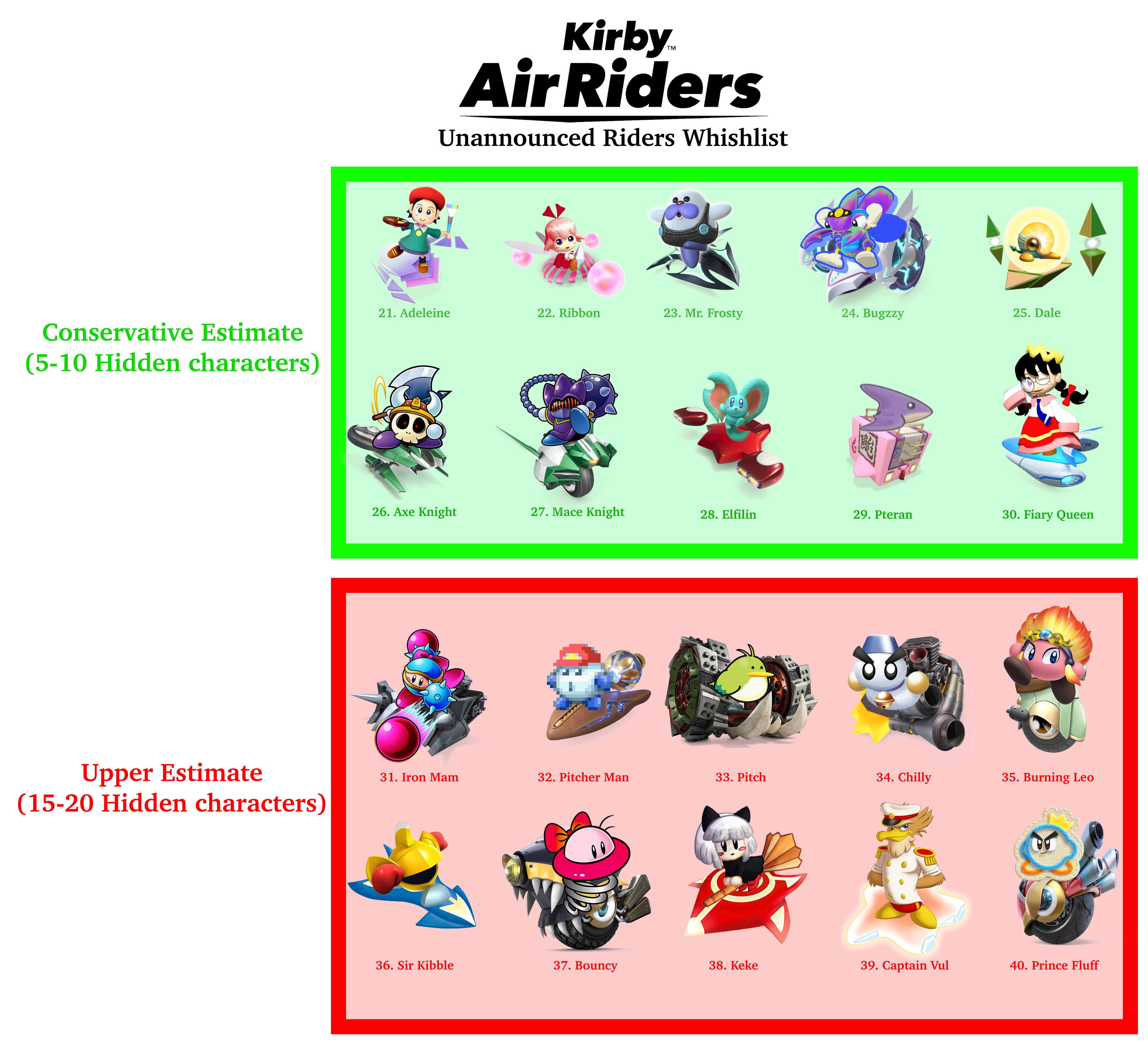 Kirby Air Rider's is less than a month away and the hype couldn't be higher! There has been a lot of concern over the fact that the game won't be receiving any DLC or title updates. Which is quite the double edged sword. The game won't come out has a half-bake cash grab, but a drawback is that if you're favorite character doesn't get in there's no second chances! Though hope is not lost. Unlike Smash, the directs seem to be deliberately omitting information to give us some surprises. We already know if some unnanounced Tracks & Machines, but what's really on everyones mind are the hidden characters Sakurai stated that the riders we got are the only ones revealed SO FAR.
I though it would be fun to share me personal hopes/prediction for these unknown Riders. Featuring of obvious no-brainers and some self indulgent wish fulfillment. My conservative estimate is that the complete roster would include 30 playable riders, with an upper of 40. (I'd say there would be no more than 50. The 16 player mode being a main factor. I'd say inspite of the pressure put on by Road Trip routes, anyone has a chance to get in. Was Starman really anymore relevant than characters like Fairy Queen and Mace Knight before his reveal? The directs have shown us that Sakurai has really put a lot of passion into the game to really create something ambitious. The fact that floating armless npcs like Scarfy got in show that there really isn't a template for who qualifies as an Air Rider. It was genuinely surprised how tricky it was to come up with characters for the upper estimate since a lot of my personal hopes have already been confirmed or denounced. Iron Mam, Leo, Kibble and Fluff could be swapped out for other characters. I have seen a lot of Adeleine doom posting on twitter lately but I believe people threw in the towel too fast. There's a lot of 64, refrences Sakurai did fool us into thinking Top Ride wasn't returning so it's likely a bait-and-switch. I'm sure he kmnows how popular she is in the fanbase too. He put Ridley in Smash Bros after all.
I know 2 64 representatives is kinda pushing it (Adeleine doesn't count since she technically debut in Dream Land 3 but anything's possible. The least likely to get in, I would say is Prince Fluff, he'd probably be too difficult to render in a 3D environment and Taranza seems to have the grappling hook mechanic already. The only crossover character I could see getting in is Qbby. I could see Gordo getting in as a joke character.