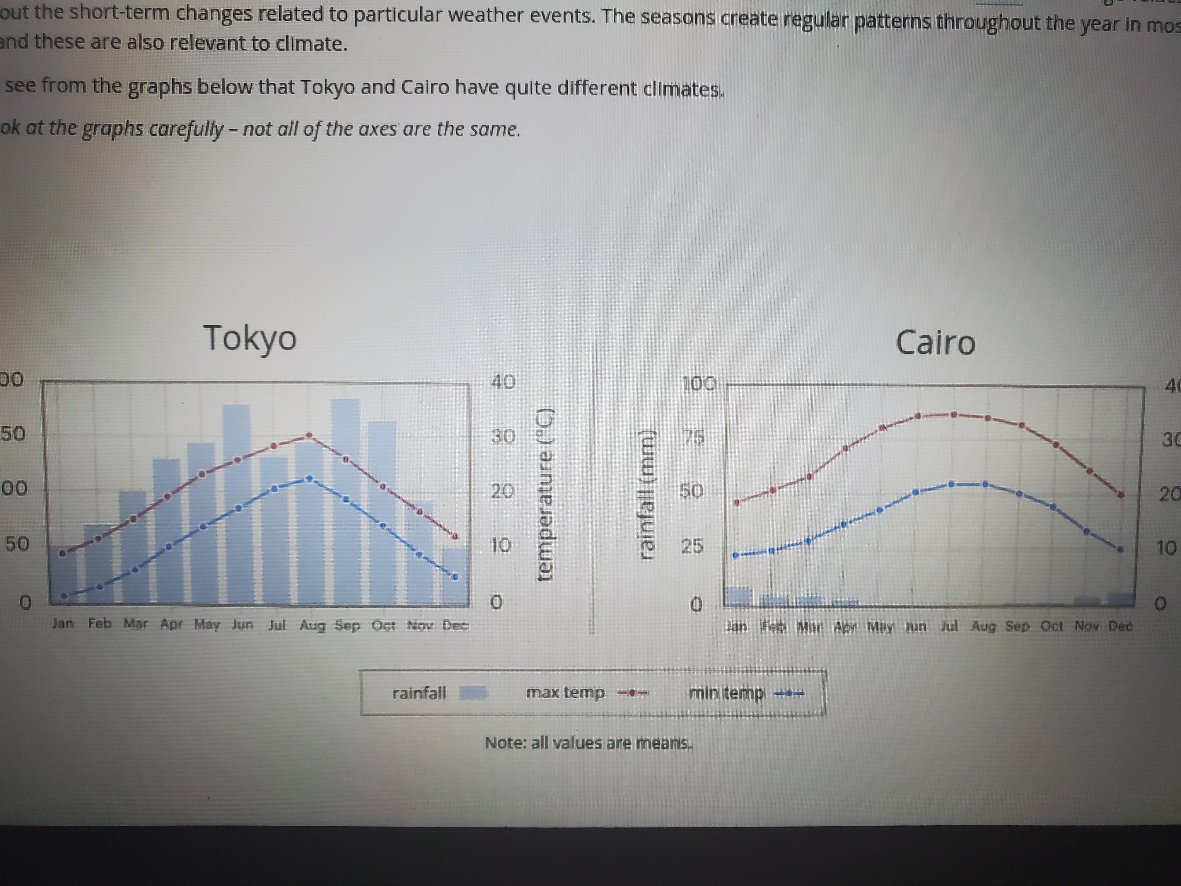 50 50 00 50 out the short-term changes related to particular weather events. The seasons create regular patterns throughout the year in mos and these are also relevant to climate. see from the graphs below that Tokyo and Cairo have quite different climates. ok at the graphs carefully - not all of the axes are the same. Tokyo 40 Jan Feb Mar Apr May Jun Jul Aug Sep Oct Nov Dec rainfall 30 20 10 temperature (°C) max temp rainfall (mm) Note: all values are means. Cairo 100 40 75 30 50 20 25 0 Jan Feb Mar Apr May Jun Jul Aug Sep Oct Nov Dec min temp —– 10