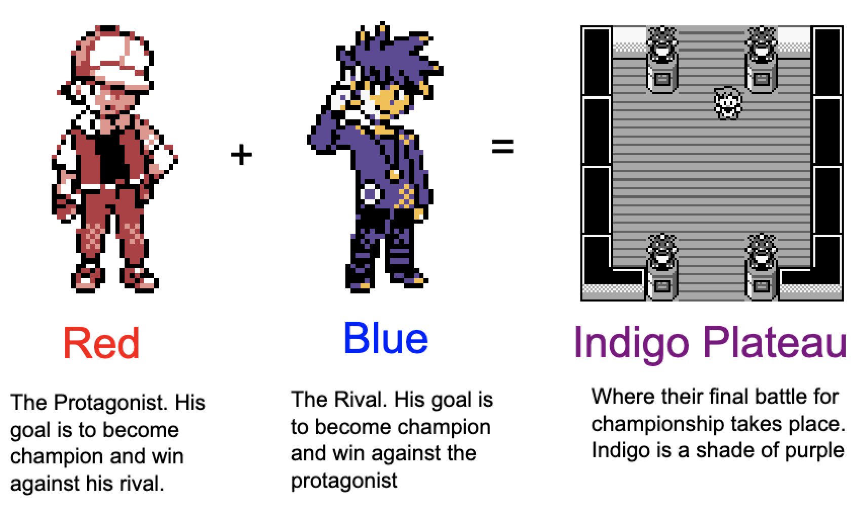 + II Red The Protagonist. His goal is to become champion and win against his rival. Blue The Rival. His goal is to become champion and win against the protagonist Indigo Plateau Where their final battle for championship takes place. Indigo is a shade of purple