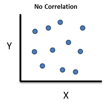 Y No Correlation