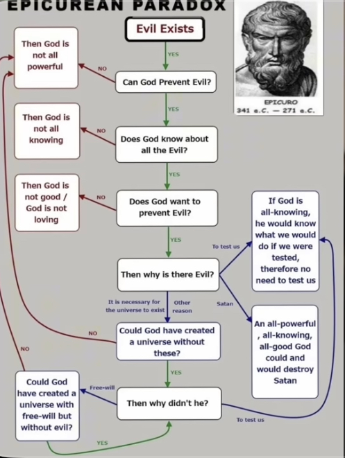 EPICUREAN PARADOX Then God is not all powerful Evil Exists Then God is not all knowing NO Can God Prevent Evil? Does God know about all the Evil? EPICURO 341 a.C.-271 a.C. Then God is not good / God is not loving Does God want to prevent Evil? YES Then why is there Evil? To test us If God is all-knowing, he would know what we would do if we were tested, therefore no need to test us NO Could God NO It is necessary for Other the universe to exist reason Could God have created a universe without these? YES Satan An all-powerful , all-knowing, all-good God could and would destroy Satan Free-will have created a universe with Then why didn't he? free-will but To test us without evil? YES