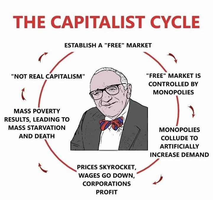 THE CAPITALIST CYCLE ESTABLISH A "FREE" MARKET "NOT REAL CAPITALISM" MASS POVERTY RESULTS, LEADING TO MASS STARVATION AND DEATH PRICES SKYROCKET, WAGES GO DOWN, CORPORATIONS PROFIT "FREE" MARKET IS CONTROLLED BY MONOPOLIES MONOPOLIES COLLUDE TO ARTIFICIALLY INCREASE DEMAND