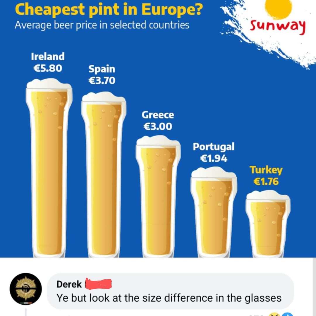 Cheapest pint in Europe? Average beer price in selected countries Ireland €5.80 Spain €3.70 Greece €3.00 Portugal €1.94 Sunway Turkey €1.76 Derek Ye but look at the size difference in the glasses