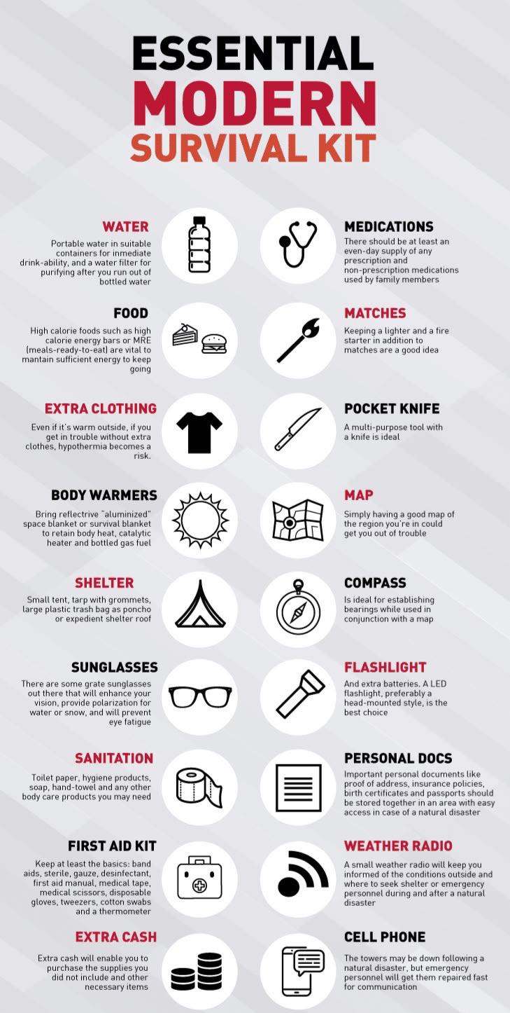 ESSENTIAL MODERN SURVIVAL KIT WATER Portable water in suitable containers for inmediate drink-ability, and a water filter for purifying after you run out of bottled water FOOD High calorie foods such as high calorie energy bars or MRE Imeals-ready-to-eat] are vital to mantain sufficient energy to keep going 3999 MEDICATIONS There should be at least an even-day supply of any prescription and non-prescription medications used by family members MATCHES Keeping a lighter and a fire starter in addition to matches are a good idea EXTRA CLOTHING Even if it's warm outside, if you get in trouble without extra clothes, hypothermia becomes a risk. POCKET KNIFE A multi-purpose tool with a knife is ideal BODY WARMERS Bring reflectrive "aluminized" space blanket or survival blanket to retain body heat, catalytic heater and bottled gas fuel MAP Simply having a good map of the region you're in could get you out of trouble SHELTER Small tent, tarp with grommets, large plastic trash bag as poncho or expedient shelter roof COMPASS Is ideal for establishing bearings while used in conjunction with a map SUNGLASSES There are some grate sunglasses out there that will enhance your vision, provide polarization for water or snow, and will prevent eye fatigue FLASHLIGHT And extra batteries. A LED flashlight, preferably a head-mounted style, is the best choice SANITATION Toilet paper, hygiene products, soap, hand-towel and any other body care products you may need PERSONAL DOCS Important personal documents like proof of address, insurance policies, birth certificates and passports should be stored together in an area with easy access in case of a natural disaster FIRST AID KIT Keep at least the basics: band aids, sterile, gauze, desinfectant, first aid manual, medical tape, medical scissors, disposable gloves, tweezers, cotton swabs and a thermometer EXTRA CASH Extra cash will enable you to purchase the supplies you did not include and other necessary items WEATHER RADIO A small weather radio will keep you informed of the conditions outside and where to seek shelter or emergency personnel during and after a natural disaster CELL PHONE The towers may be down following a natural disaster, but emergency personnel will get them repaired fast for communication