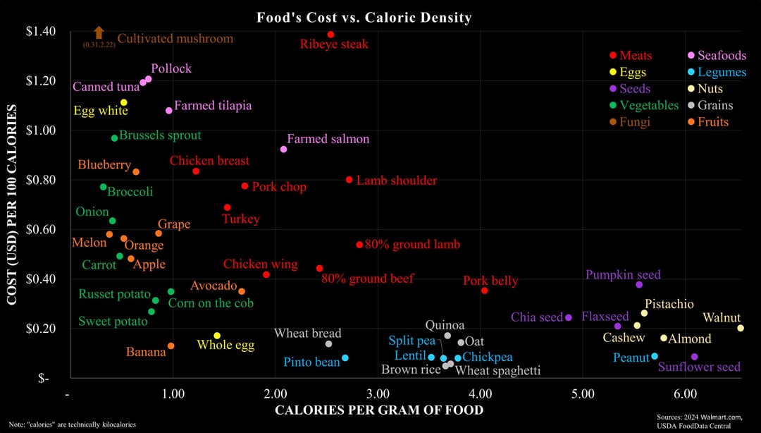 Food's Cost vs. Caloric Density $1.40 Cultivated mushroom (0.31.2.22) Ribeye steak P------ O Meats • Eggs Seafoods $1.20 Canned tuna COST (USD) PER 100 CALORIES Egg white Farmed tilapia Seeds Vegetables •Fungi Legumes Nuts Grains • Fruits $1.00 Brussels sprout Farmed salmon Blueberry, Chicken breast $0.80 Broccoli Pork chop Lamb shoulder Onion $0.60 Grape Turkey Melon Orange 80% ground lamb Carrot Apple Chicken wing $0.40 Russet potato Avocado Corn on the cob 80% ground beef Pork belly Pumpkin seed Pistachio Chia seed Flaxseed Walnut Sweet potato $0.20 Quinoa Wheat bread Banana Whole egg Split pea Lentil Cashew Pinto bean ⚫Oat ●Chickpea Almond Peanut Brown rice Wheat spaghetti Sunflower seed 1.00 2.00 3.00 4.00 5.00 6.00 CALORIES PER GRAM OF FOOD Note: "calories" are technically kilocalories Sources: 2024 Walmart.com, USDA FoodData Central