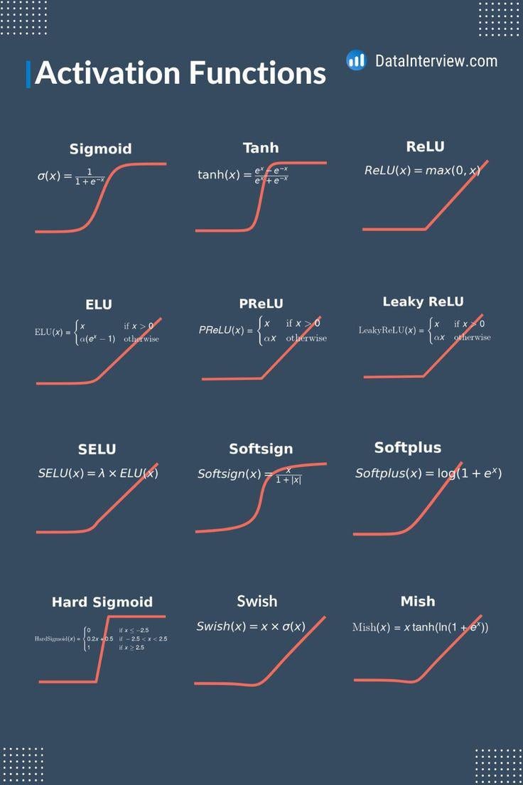 Activation Functions DataInterview.com Sigmoid Tanh ReLU σ(x)=1+ tanh(x) = e* -e-x ReLU(x) = max(0,x) extex ELU PRELU Leaky ReLU ELU(x) = () = {1-(ex - if x>0 x PRELU(x) = a(ex-1) otherwise ax if x>0 otherwise (x if x 0 LeakyReLU(x)= ax otherwise SELU Softsign SELU(x) = x ELU(X) Softsign(x)+x Hard Sigmoid HardSigmoid(x) if x<-25 if-2.5<x<25 if x 2.5 Softplus Softplus(x) = log(1 + ex) Swish Mish Swish(x)=xx σ(x) Mish(x) = x tanh(ln(1 +e))