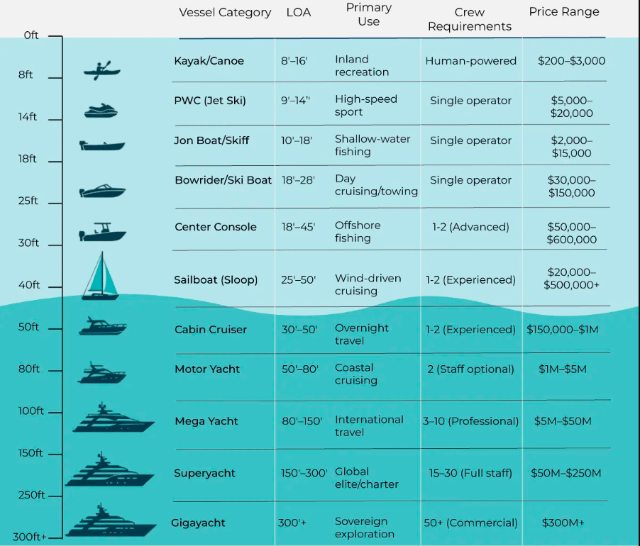 Vessel Category LOA Primary Use Crew Requirements Price Range HO Oft Kayak/Canoe 8'-16' 8ft Inland recreation Human-powered $200-$3,000 PWC (Jet Ski) 9'-14" High-speed sport Single operator $5,000- $20,000 14ft Jon Boat/Skiff 10'-18' Shallow-water Single operator $2,000- fishing $15,000 18ft Bowrider/Ski Boat 18'-28' Day Single operator $30,000- cruising/towing $150,000 25ft Center Console 18'-45' Offshore fishing 1-2 (Advanced) $50,000- $600,000 30ft $20,000- 40ft Sailboat (Sloop) 25'-50' Wind-driven cruising 1-2 (Experienced) $500,000+ 50ft Cabin Cruiser 30'-50' Overnight travel 1-2 (Experienced) $150,000-$1M 80ft Motor Yacht 50'-80' Coastal cruising 2 (Staff optional) $1M-$5M 100ft Mega Yacht 80-150 International travel 3-10 (Professional) $5M-$50M 150ft Superyacht 150-300 Global 15-30 (Full staff) $50M-$250M elite/charter 250ft Gigayacht 300'+ 300ft+ Sovereign exploration 50+ (Commercial) $300M+