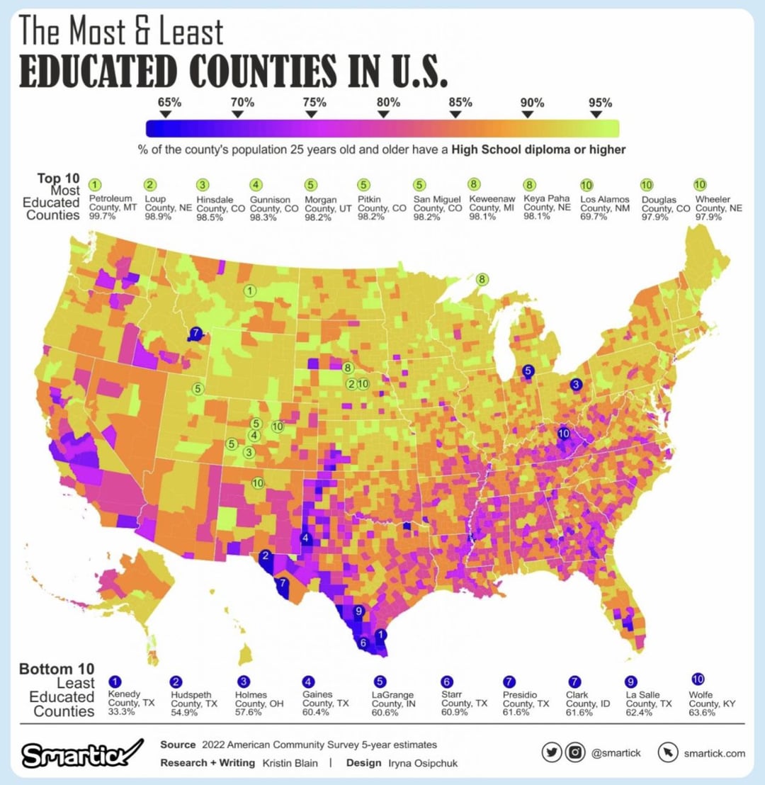 The Most & Least EDUCATED COUNTIES IN U.S. 65% 70% 75% 80% 85% 90% 95% % of the county's population 25 years old and older have a High School diploma or higher Top 10 Most 5 8 8 10 10 Educated Petroleum Loup Hinsdale Gunnison Morgan Pitkin County, MT County, NE County, CO County, CO County, UT County, CO Counties 99.7% 98.9% 98.5% 98.3% 98.2% 98.2% San Miguel Keweenaw Keya Paha Los Alamos County, CO County, MI County, NE County, NM 98.2% 98.1% 98.1% 69.7% 5 10 4 (5 (3 10 210 10 County, TX Hudspeth County, TX 54.9% Holmes County, OH 57.6% Gaines County, TX 60.4% LaGrange County, IN 60.6% Starr County, TX 60.9% Presidio County, TX 61.6% Clark County, ID 61.6% Bottom 10 Least Educated Kenedy Counties 33.3% Smartick Source 2022 American Community Survey 5-year estimates Research + Writing Kristin Blain Design Iryna Osipchuk 10 Douglas Wheeler County, CO County, NE 97.9% 97.9% La Salle County, TX 62.4% Wolfe County, KY 63.6% @smartick smartick.com