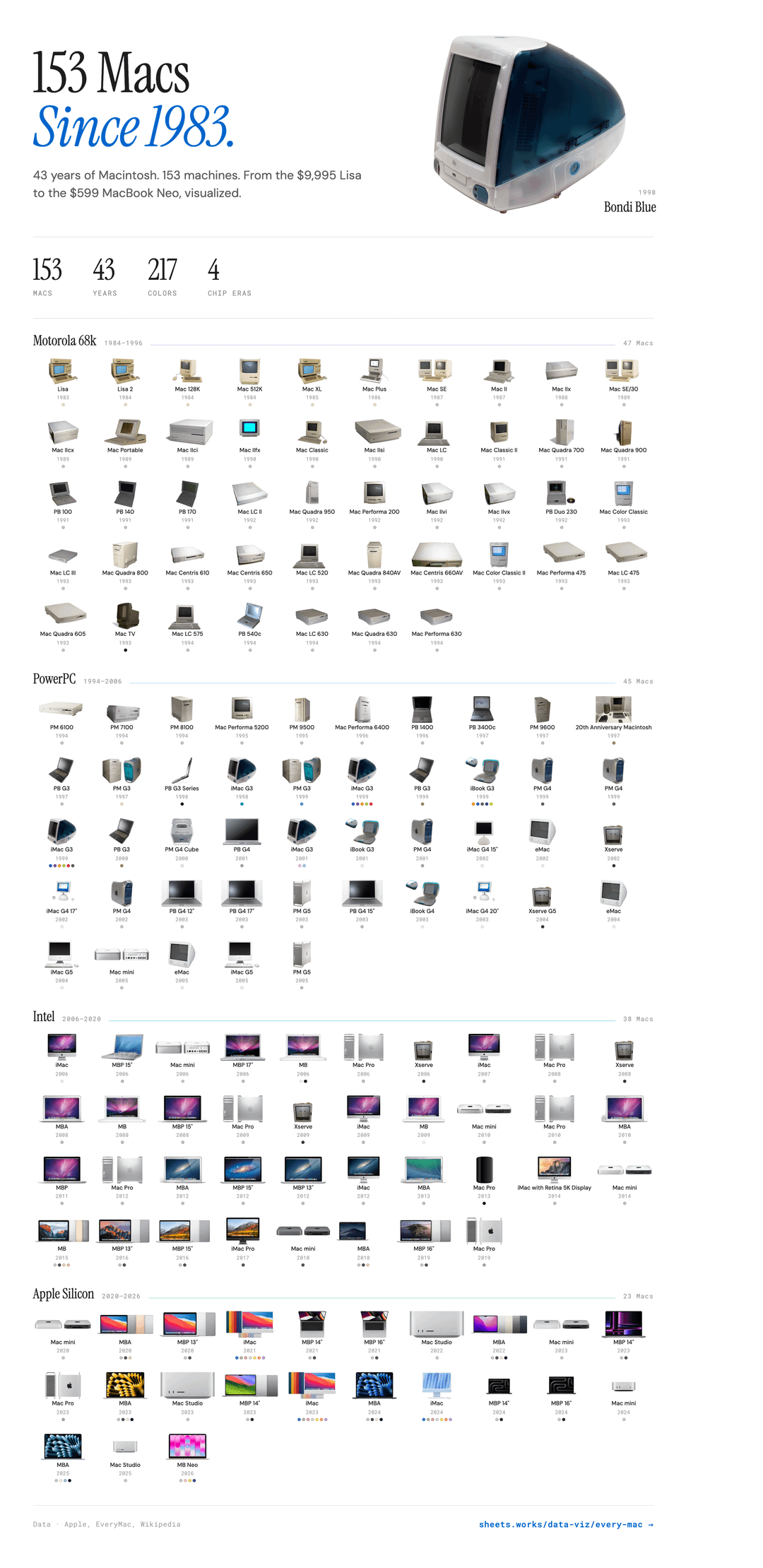 153 Macs Since 1983. 43 years of Macintosh. 153 machines. From the $9,995 Lisa to the $599 MacBook Neo, visualized. 1998 Bondi Blue 153 43 217 4 MACS YEARS COLORS CHIP ERAS Motorola 68k 1984-1996 47 Macs Lisa Lisa 2 1983 ° 1984 Mac 128K 1984 Mac 512K 1984 ° Mac XL 1985 ° Mac Plus 1986 Mac SE Mac II 1987 1987 ° Mac llx 1988 ° Mac SE/30 1989 ° Mac llcx 1989 Mac Portable 1989 Mac lici 1989 Mac lifx 1998 Mac Classic Mac lisi 1998 Mac LC 1998 Mac Classic Il Mac Quadra 700 1991 Mac Quadra 900 1991 PB 100 1991 PB 140 1991 PB 170 1991 Mac LC II 1992 Mac Quadra 950 1992 Mac Performa 200 1992 Mac Ilvi 1992 Mac llyx 1992 PB Duo 230 1992 Mac Color Classic Mac LC III 1993 Mac Quadra 800 1993 Mac Centris 610 Mac Centris 650 1993 Mac LC 520 1993 Mac Quadra 840AV 1993 Mac Centris 660AV 1993 Mac Color Classic II Mac Performa 475 Mac LC 475 1993 1993 Mac Quadra 605 Mac TV 1993 1993 Mac LC 575 1994 PB 540c 1994 Mac LC 630 1994 Mac Quadra 630 Mac Performa 630 1994 PowerPC 1994-2006 45 Macs PM 6100 1994 PM 7100 1994 PM 8100 1994 Mac Performa 5200 PM 9500 Mac Performa 6400 1995 1996 PB 1400 1996 PB 3400c 1997 PM 9600 1997 20th Anniversary Macintosh ° PB G3 1997 PM G3 1997 PB G3 Series Mac G3 PM G3 1998 1999 iMac G3 1999 PB G3 1999 iBook G3 1999 PM G4 1999 PM G4 1999 iMac G3 1999 PB G3 PM G4 Cube PB G4 2000 iMac G3 2001 iBook G3 2001 PM G4 2001 iMac G4 15" eMac Xserve 2002 2882 2882 iMac G4 17" PM G4 PB G4 12" PB G4 17" 2002 2003 PM G5 2003 PB G4 15" 2003 iBook G4 2003 iMac G4 20' Xserve G5 eMac 2003 2004 2004 iMac G5 2004 の Intel 2006-2020 Mac mini eMac 2005 iMac G5 2005 PM G5 2005 38 Macs iMac 2006 MBP 15 2006 Mac minil 2006 MBP 17" 2006 MB 2006 Mac Pro 2006 Xserve 2006 iMac 2007 Mac Pro 2008 Xserve ° MBA MB MBP 15 2008 2008 Mac Pro 2009 Xserve iMac 2009 2009 2009 Mac mini 2010 Mac Pro 2010 MBA 2010 MBP Mac Pro MBA 2012 2012 MBP 13 2012 iMac 2012 MBA 2813 Mac Pro 2815 iMac with Retina 5K Display 2014 Mac mini 2014 MB MBP 13 MBP 15 iMac Pro Mac mini MBA 2015 2016 2016 2018 2018 MBP 16 2019 DOO Mac Pro 2019 • Apple Silicon 2020-2026 23 Macs 11- Mac mini 2020 MBA 2028 MBP 13 2020 iMac 2021 MBP 14 2021 MBP 16 2021 Mac Studio MBA Mac mini 2022 2023 MBP 14 2023 11- 2823 MBA 2023 Mac Studio MBP 14 iMac MBA 2023 2823 2823 iMac 2824 MBP 14 MBP 16" 2824 Mac mini 2824 MBA Mac Studio 2025 2025 2026 Data Apple, EveryMac, Wikipedia sheets.works/data-viz/every-mac →