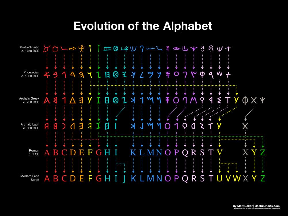 Proto-Sinaitic c. 1750 BCE Evolution of the Alphabet し Phoenician c. 1000 BCE 1 4 1 4 1 E O Z Y L W Y = 0 2 Archaic Greek BOMET YOXY Archaic Latin A c. 500 BCE Roman C1CE ABCDEFGHI Modern Latin KLMNOPQRSTV XYZ Script ABCDEFGHIJKLMNOPQRSTUVWXYZ By Matt Baker | UsefulCharts.com Album by Jan Jose Marces used for Ancient Greek