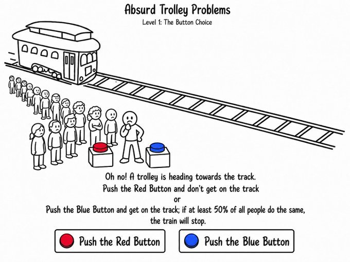 口。 Absurd Trolley Problems Level 1: The Button Choice Oh no! A trolley is heading towards the track. Push the Red Button and don't get on the track or Push the Blue Button and get on the track; if at least 50% of all people do the same, the train will stop. Push the Red Button Push the Blue Button