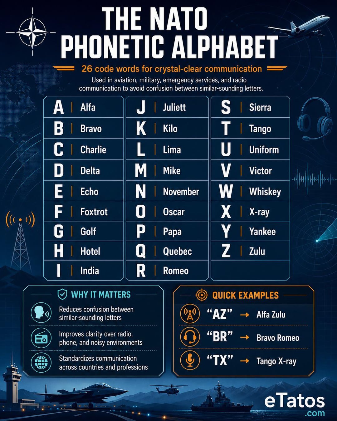 THE NATO PHONETIC ALPHABET 26 code words for crystal-clear communication Used in aviation, military, emergency services, and radio communication to avoid confusion between similar-sounding letters. S | Sierra A | Alfa J | Juliett B | Bravo K | Kilo T│Tango C | Charlie L | Lima U | Uniform D | Delta E│Echo M | Mike V | Victor N | November W Whiskey F | Foxtrot 0 Oscar X X-ray G | Golf P Papa Y | Yankee H | Hotel Q Quebec Z | Zulu || India R | Romeo WHY IT MATTERS Reduces confusion between similar-sounding letters Improves clarity over radio, phone, and noisy environments Standardizes communication across countries and professions QUICK EXAMPLES "AZ" Alfa Zulu "BR" Bravo Romeo + "TX" "TX"→Tango X-ray eTatos .com