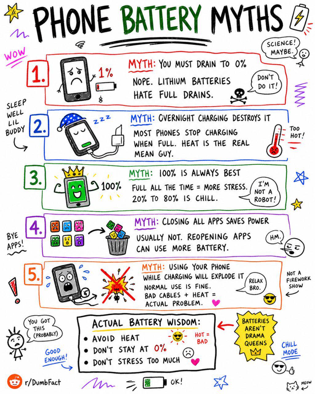m WOW SLEEP WELL LIL BUDDY PHONE BATTERY MYTHS 1. 2. SCIENCE! MAYBE. 1% MYTH: YOU MUST DRAIN TO 0% NOPE. LITHIUM BATTERIES DON'T g HATE FULL DRAINS. DO IT! ZNN www 3. MY BYE APPS! 4. 5. DO MYTH: OVERNIGHT CHARGING DESTROYS IT MOST PHONES STOP CHARGING WHEN FULL. HEAT IS THE REAL MEAN GUY. MYTH: 100% IS ALWAYS BEST 100% FULL ALL THE TIME = MORE STRESS. 20% TO 80% IS CHILL. I'M NOT A ROBOT! MYTH: CLOSING ALL APPS SAVES POWER USUALLY NOT. REOPENING APPS HM. CAN USE MORE BATTERY. MYTH: USING YOUR PHONE Too HOT! WHILE CHARGING WILL EXPLODE IT NOT A NORMAL USE IS FINE. RELAX BRO. FIREWORK SHOW BAD CABLES + HEAT = BATTERIES AREN'T HOT = DRAMA BAD QUEENS CHILL You GOT THIS (PROBABLY) GOOD ENOUGH! r/DumbFact ACTUAL PROBLEM. ACTUAL BATTERY WISDOM: • AVOID HEAT • DON'T STAY AT 0% • DON'T STRESS TOO MUCH M>, OK! MODE MEOW
