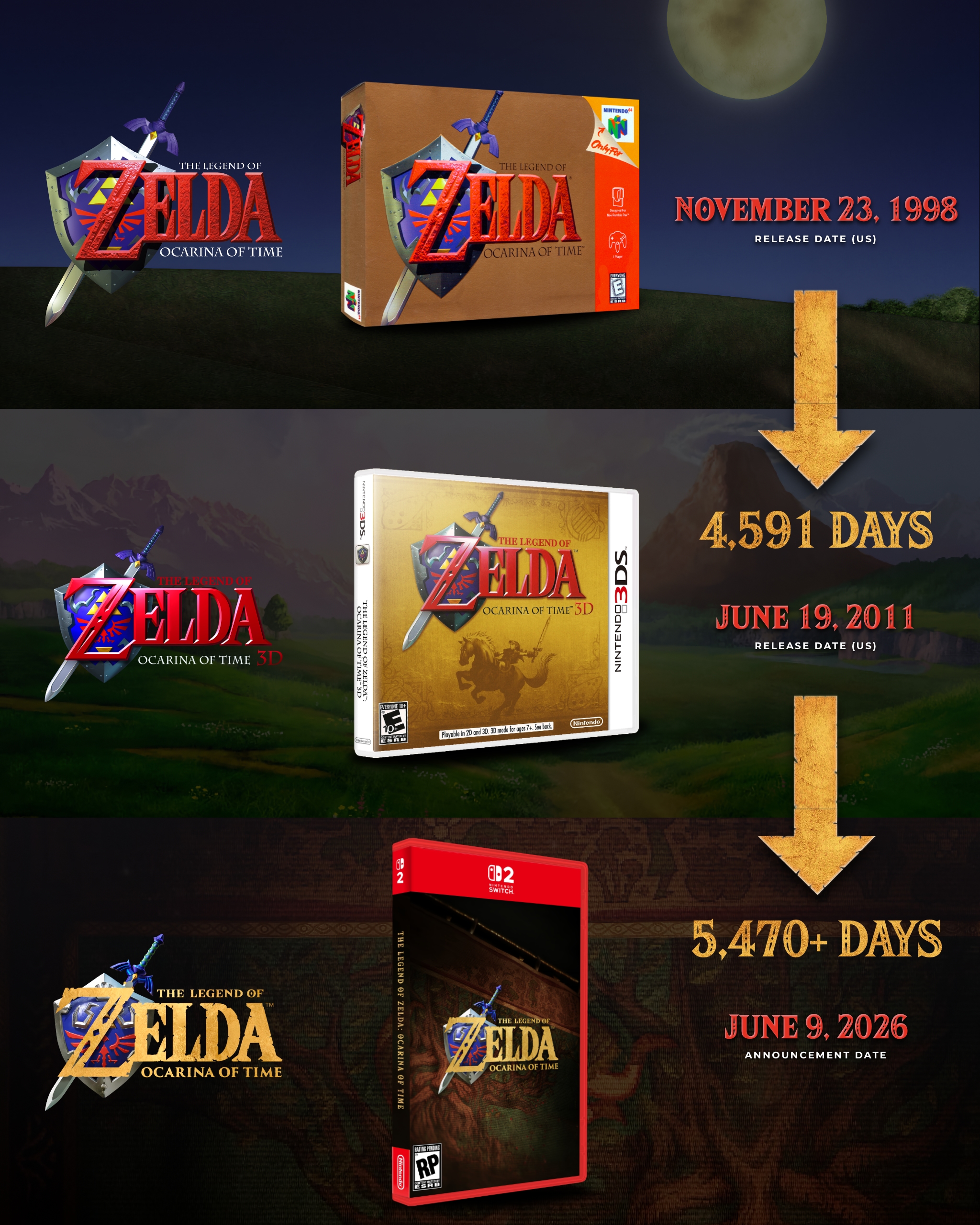 

More time passed between Ocarina of Time 3D and the Switch 2 announcement than between the N64 and 3DS versions. 