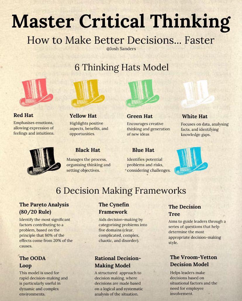 Master Critical Thinking How to Make Better Decisions... Faster ரா Red Hat Emphasises emotions, allowing expression of feelings and intuitions. @Josh Sanders 6 Thinking Hats Model ரா Yellow Hat Highlights positive aspects, benefits, and opportunities. Green Hat Encourages creative thinking and generation of new ideas White Hat Focuses on data, analysing facts, and identifying knowledge gaps. Black Hat Manages the process, organising thinking and setting objectives. Blue Hat Identifies potential problems and risks, *considering challenges. 6 Decision Making Frameworks The Pareto Analysis (80/20 Rule) Identify the most significant factors contributing to a problem, based on the principle that 80% of the effects come from 20% of the causes. The Cynefin Framework Aids decision-making by categorising problems into five domains (clear, complicated, complex, chaotic, and disorder). The Decision Tree Aims to guide leaders through a series of questions that help determine the most appropriate decision-making style. The OODA Loop This model is used for rapid decision-making and is particularly useful in dynamic and complex environments. Rational Decision- Making Model A structured approach to decision making, where decisions are made based on a logical and systematic analysis of the situation. The Vroom-Yetton Decision Model Helps leaders make decisions based on situational factors and the need for employee involvement.